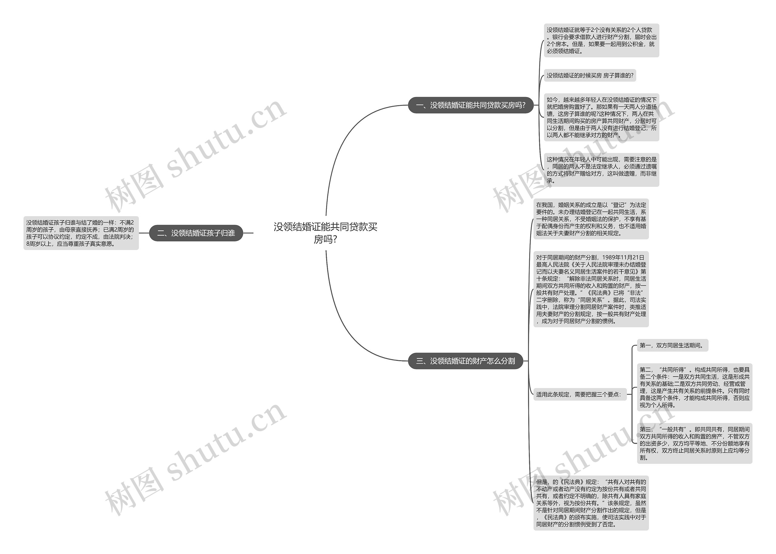 没领结婚证能共同贷款买房吗?思维导图