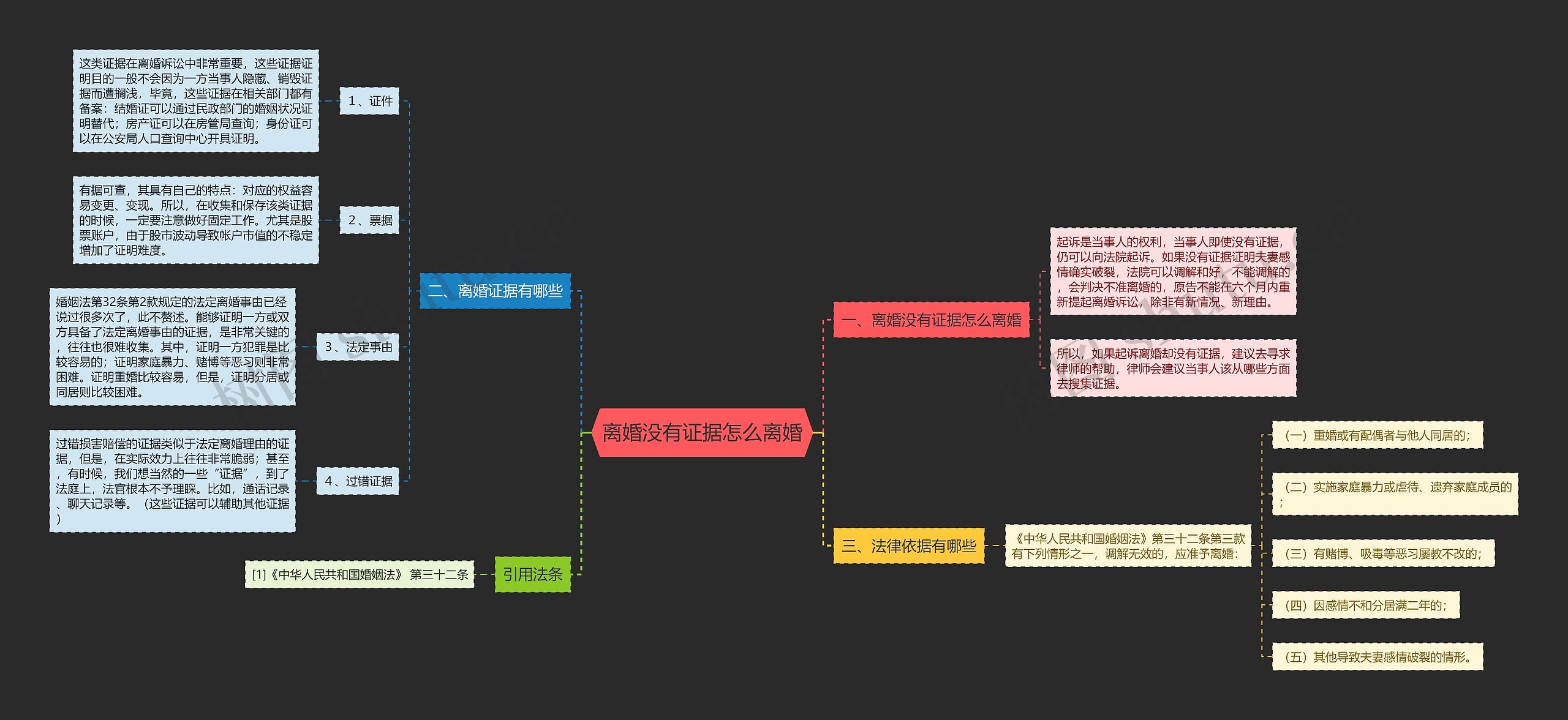 离婚没有证据怎么离婚思维导图