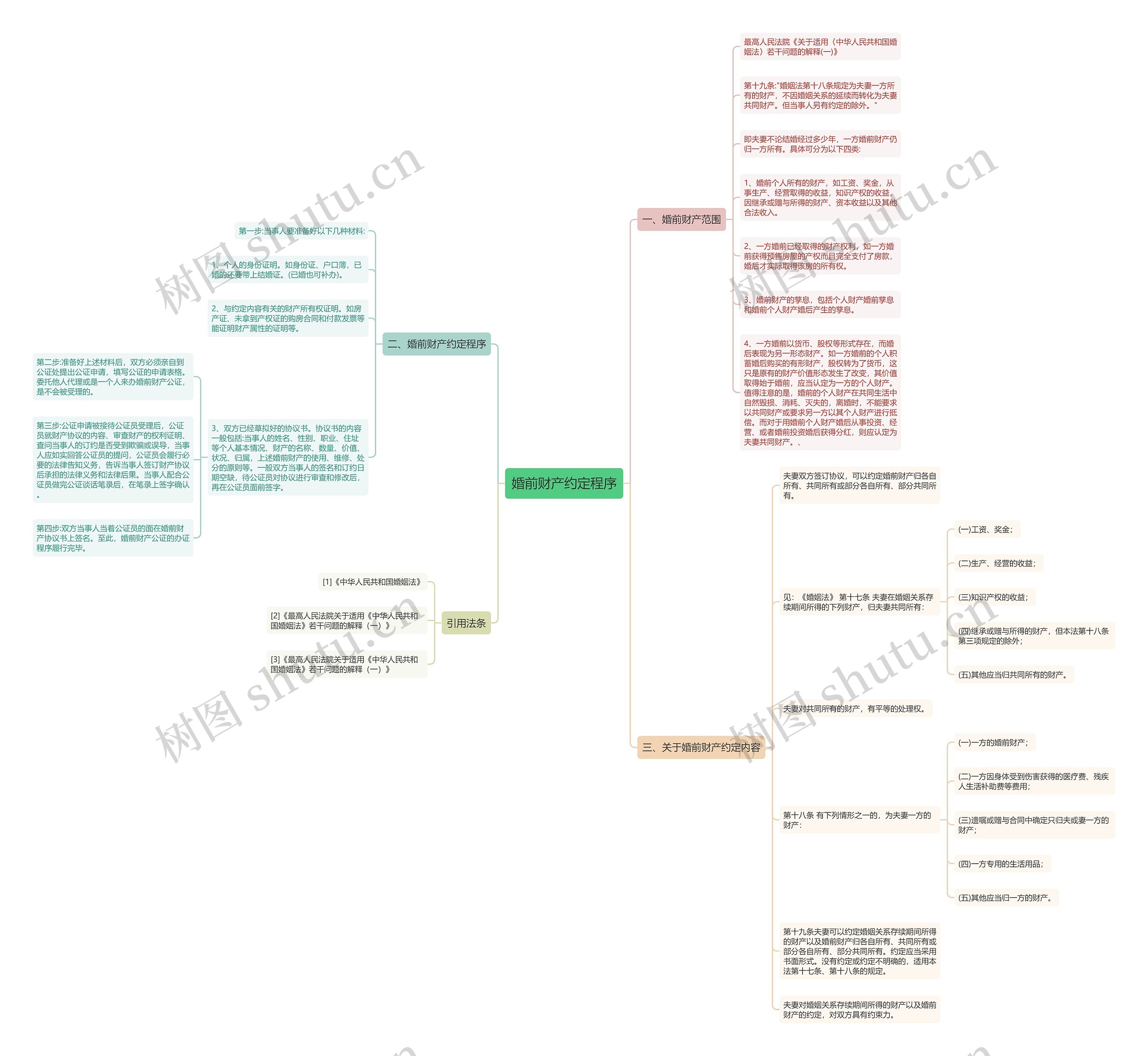 婚前财产约定程序思维导图