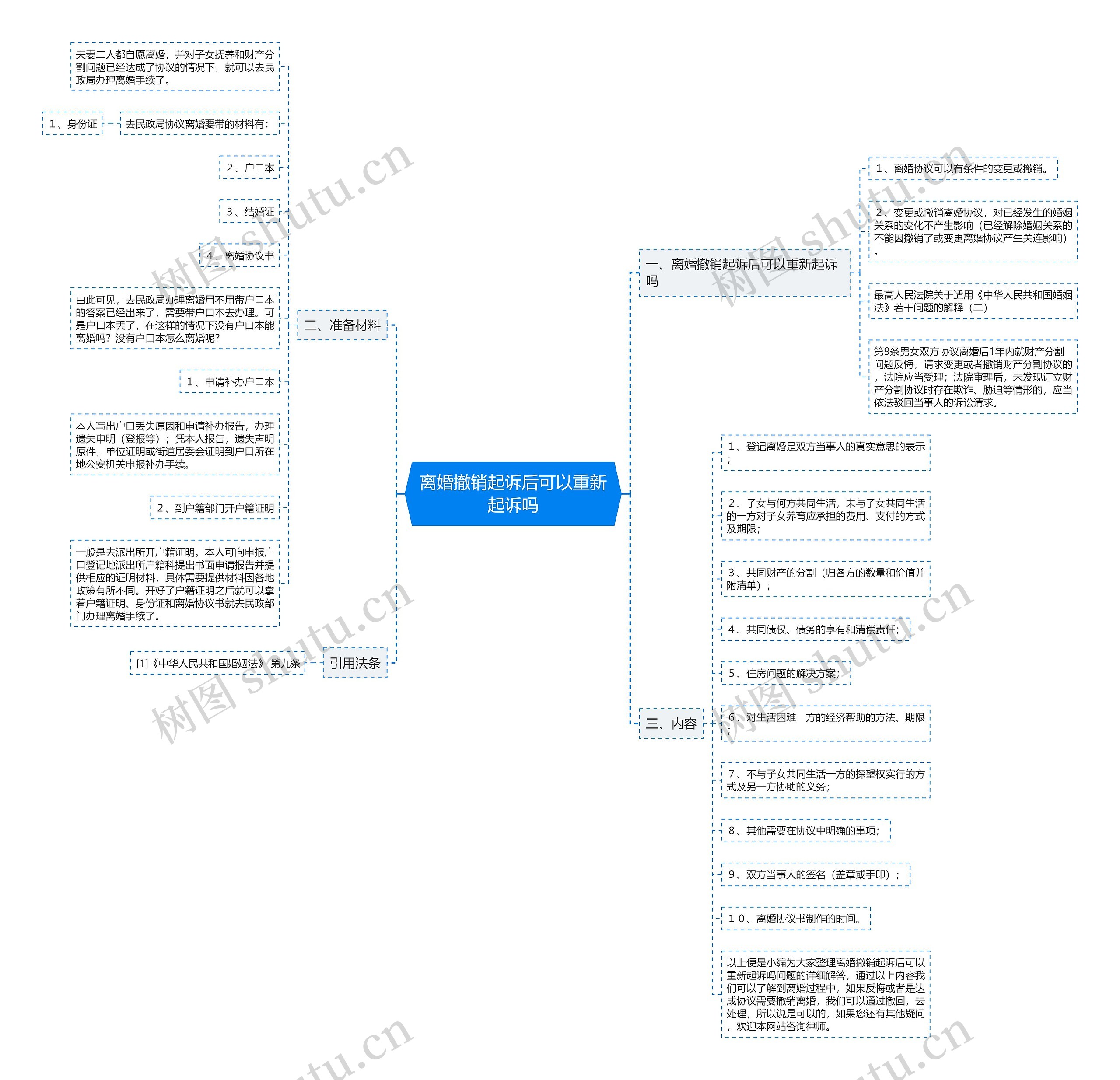 离婚撤销起诉后可以重新起诉吗思维导图