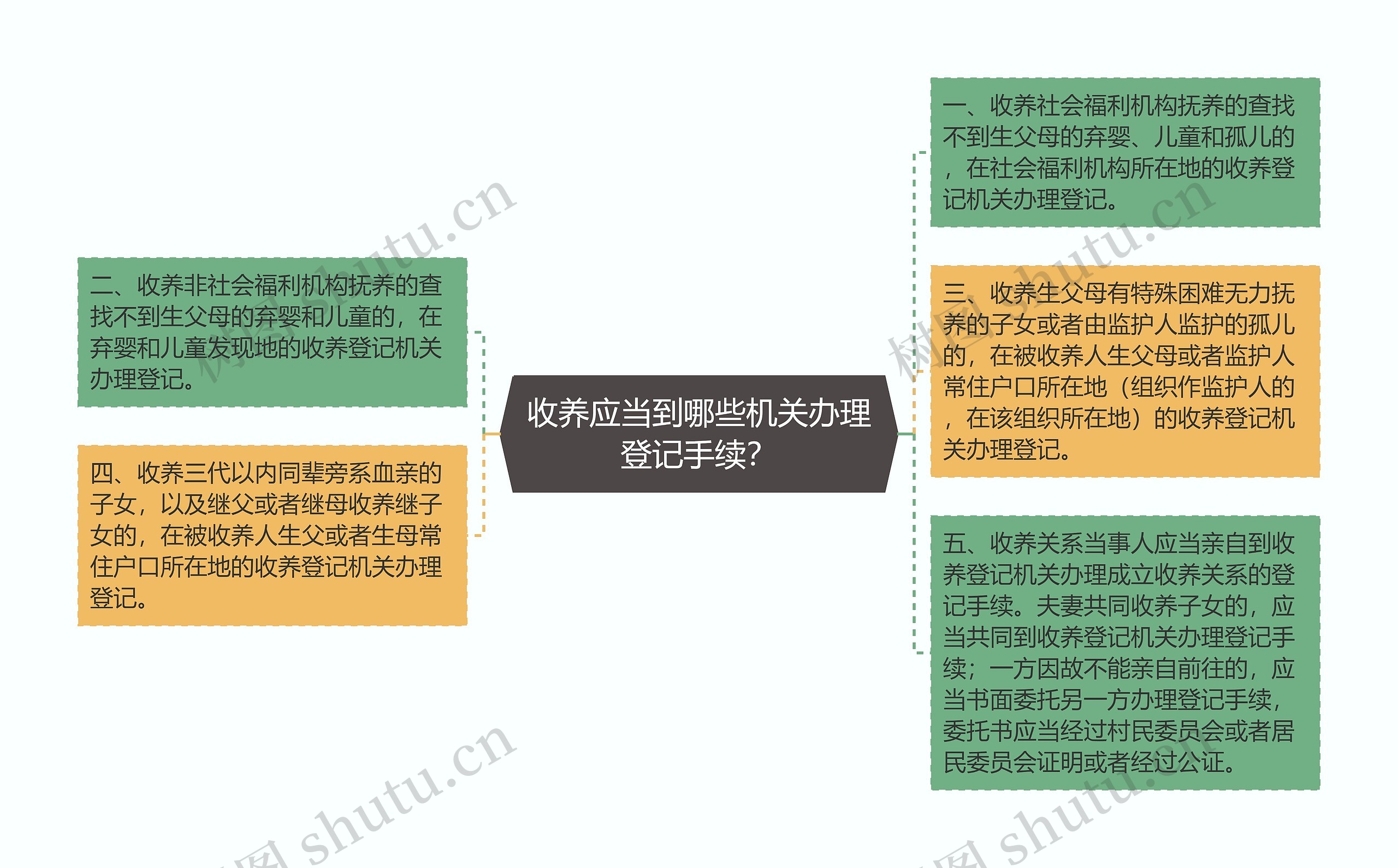 收养应当到哪些机关办理登记手续？思维导图