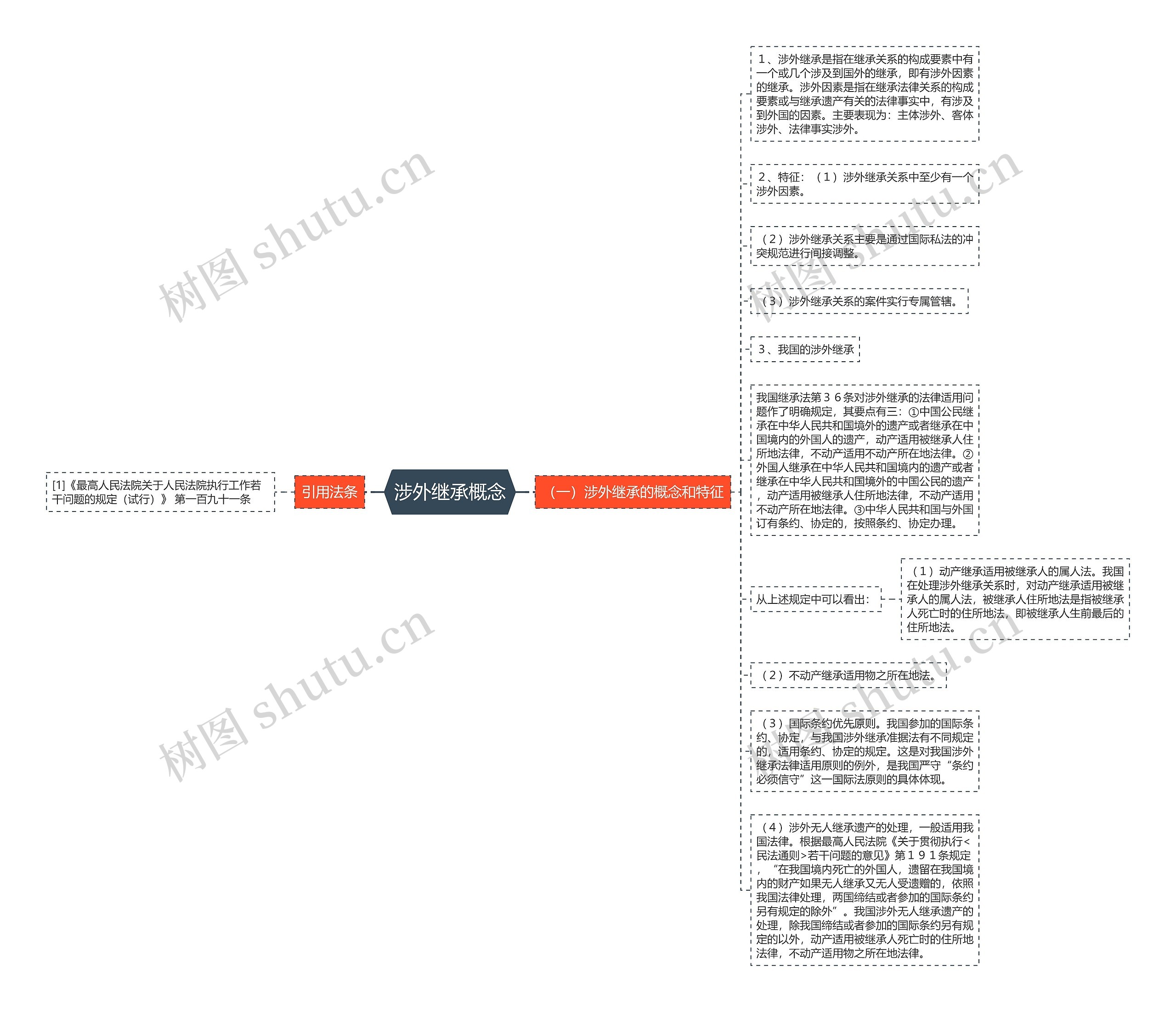 涉外继承概念思维导图