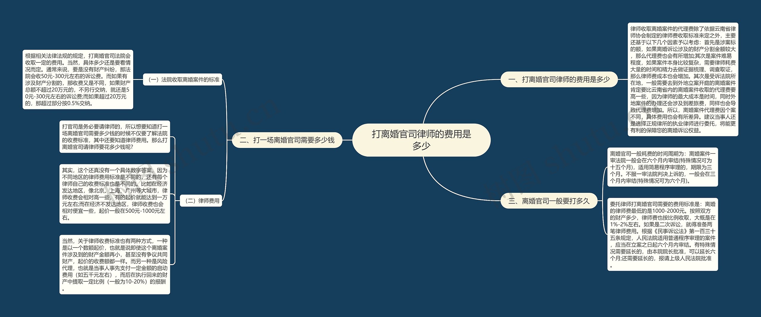 打离婚官司律师的费用是多少思维导图