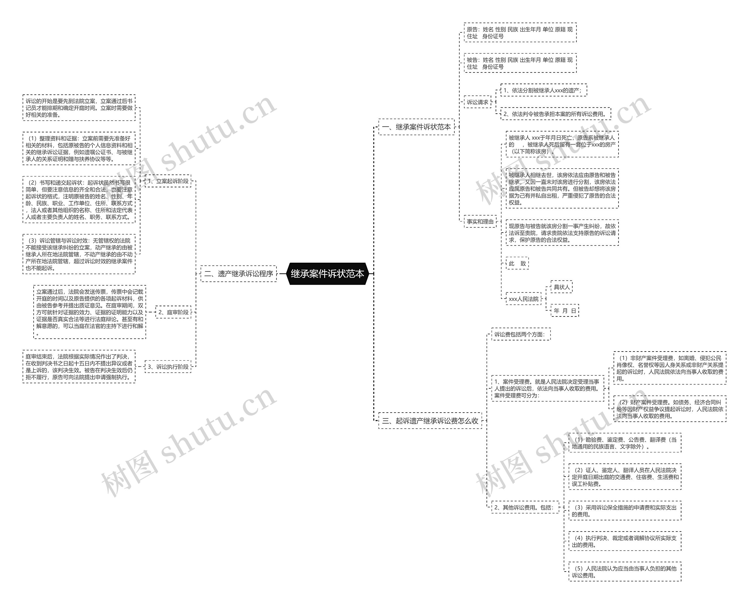 继承案件诉状范本思维导图