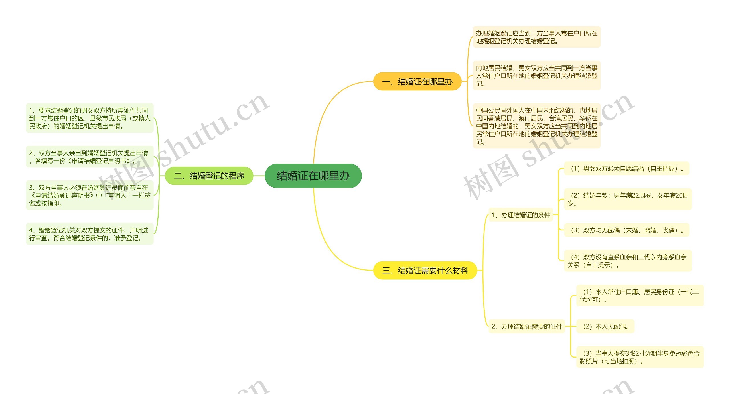 结婚证在哪里办思维导图