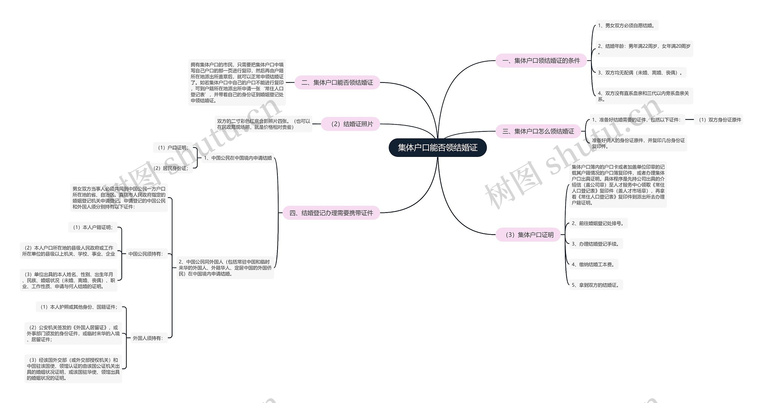 集体户口能否领结婚证思维导图