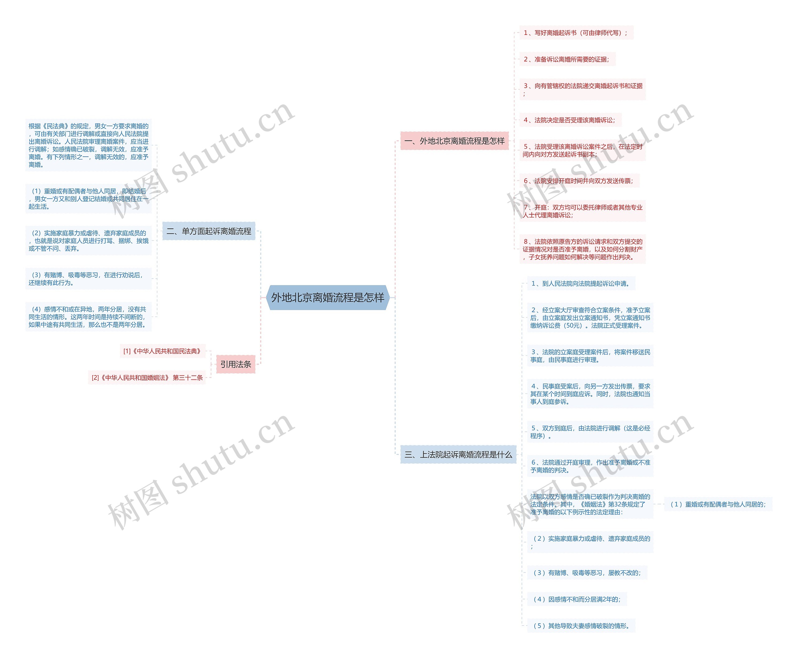 外地北京离婚流程是怎样思维导图