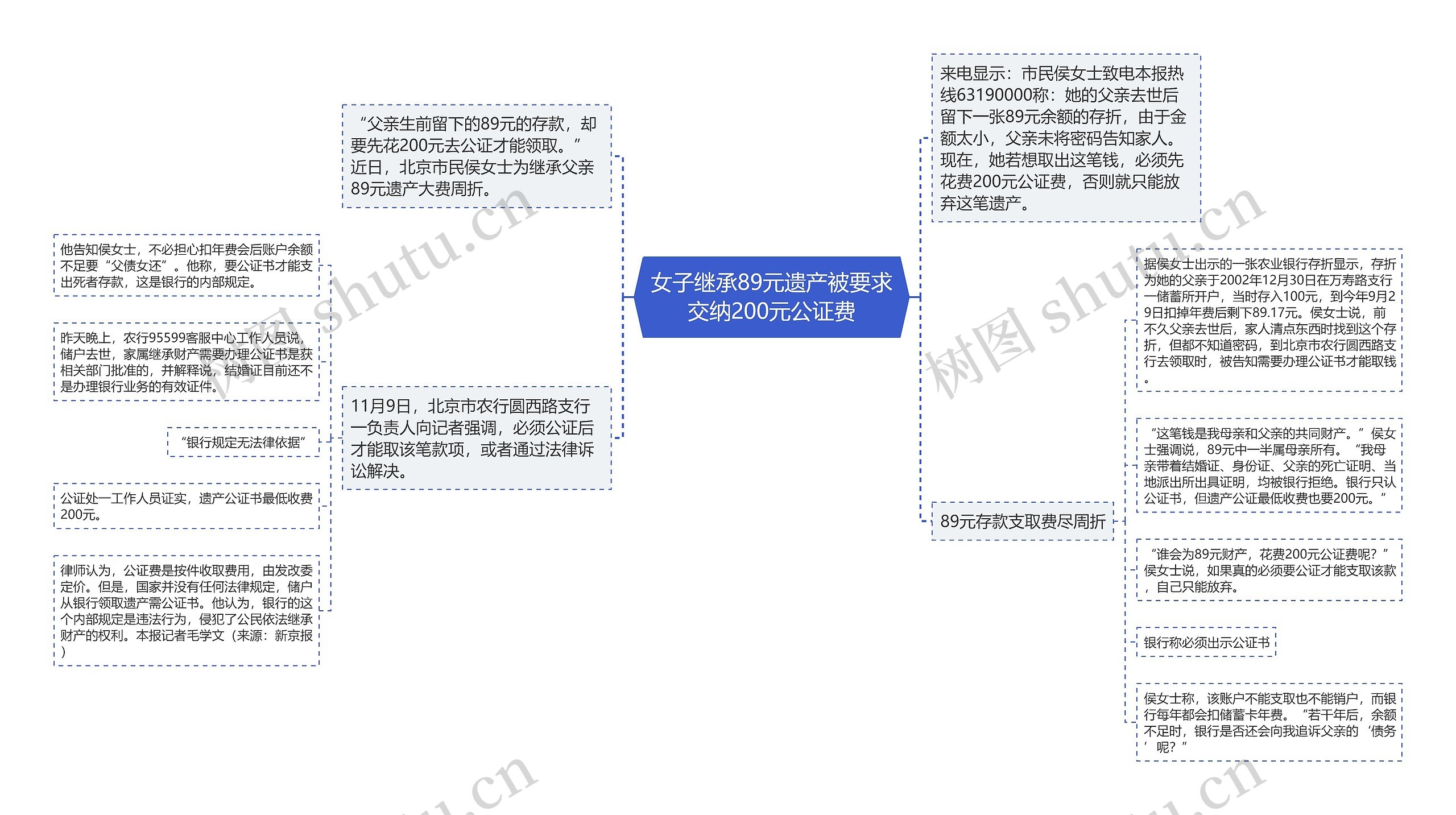 女子继承89元遗产被要求交纳200元公证费思维导图