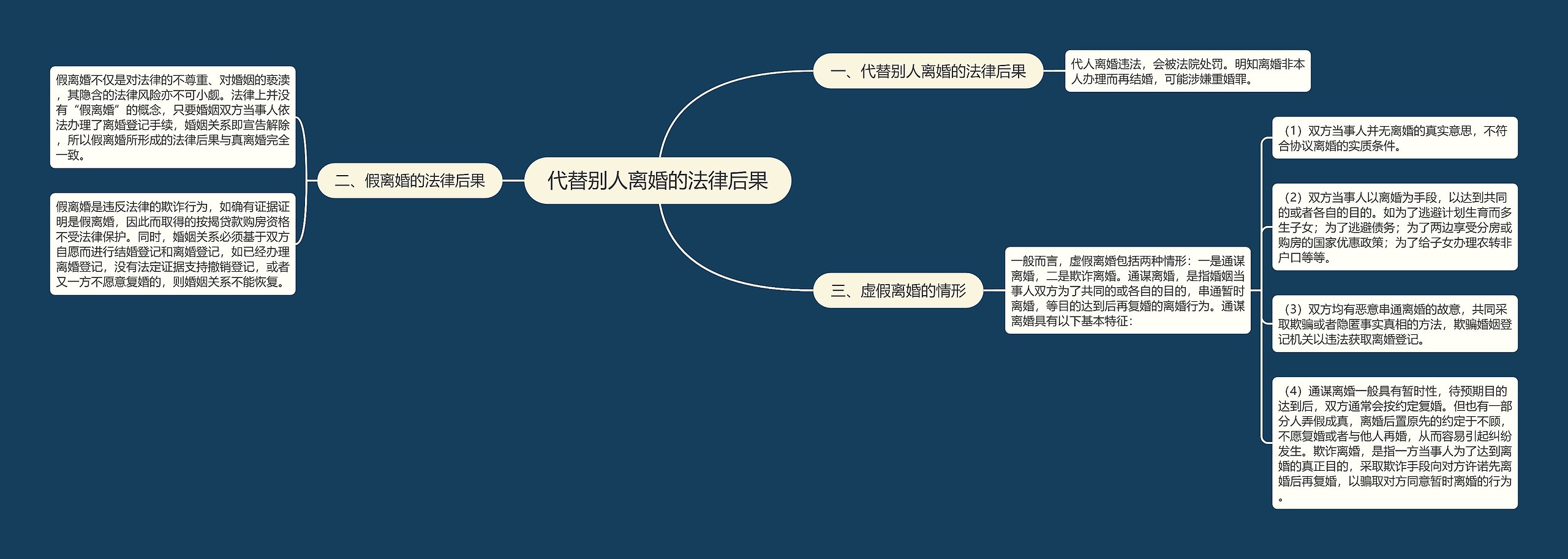 代替别人离婚的法律后果思维导图