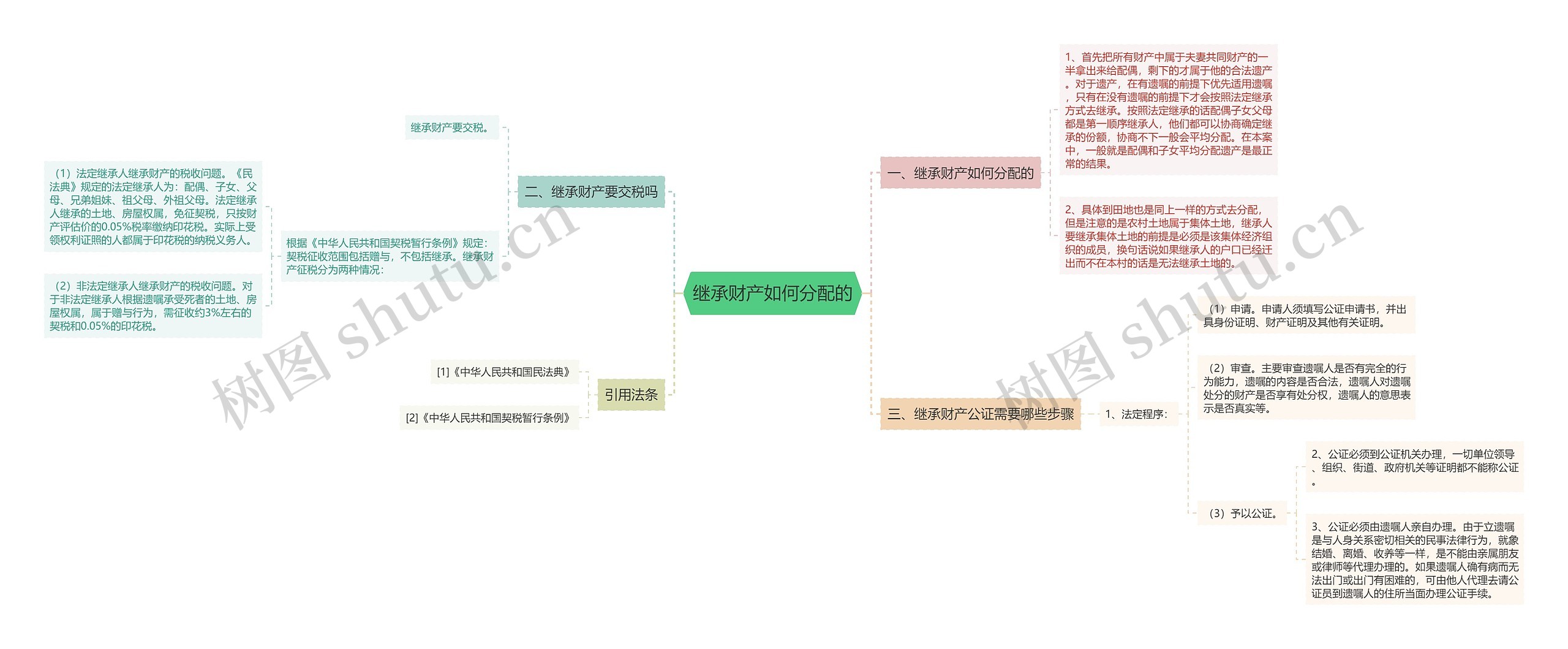 继承财产如何分配的思维导图