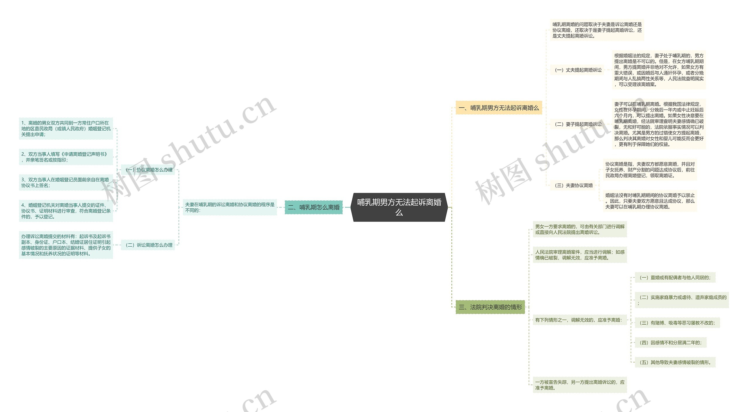 哺乳期男方无法起诉离婚么思维导图
