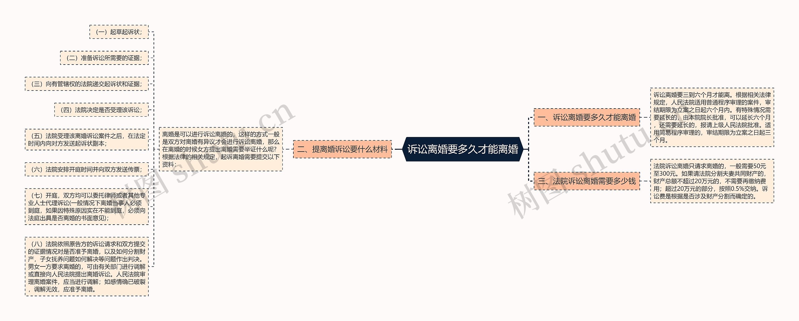 诉讼离婚要多久才能离婚思维导图