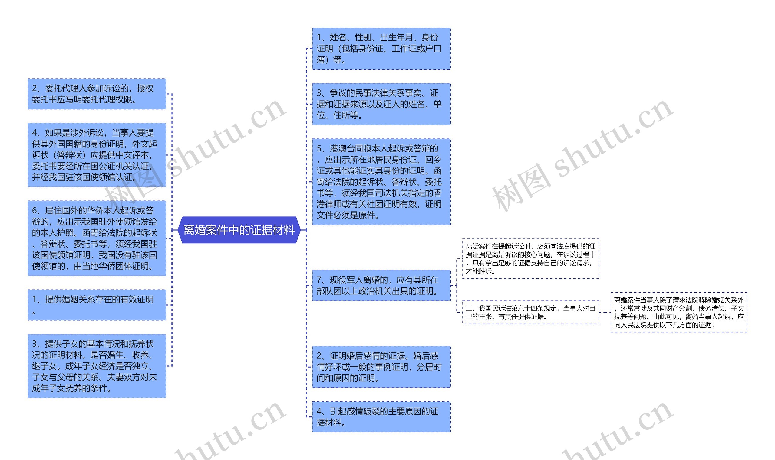 离婚案件中的证据材料思维导图