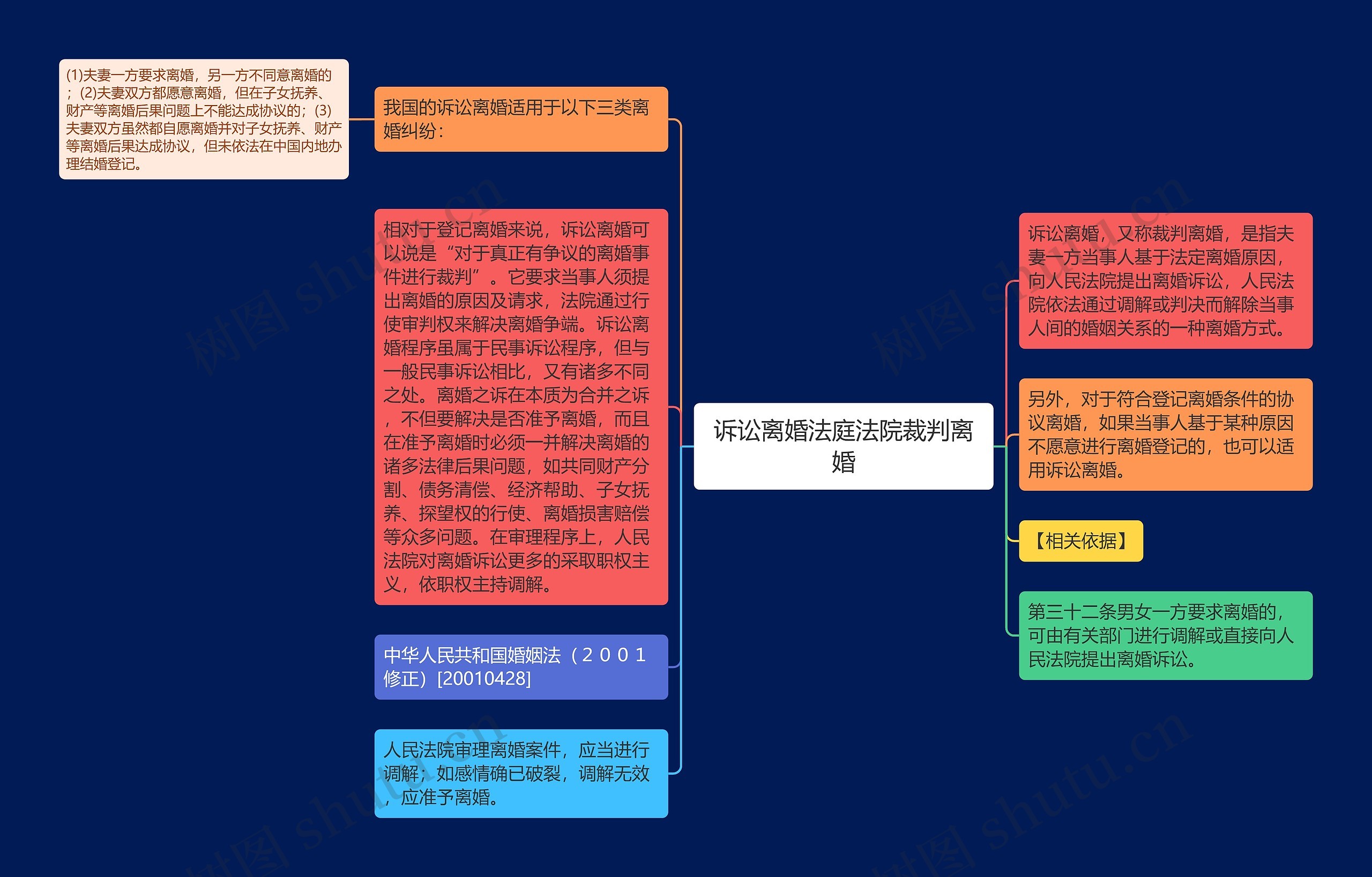 诉讼离婚法庭法院裁判离婚思维导图