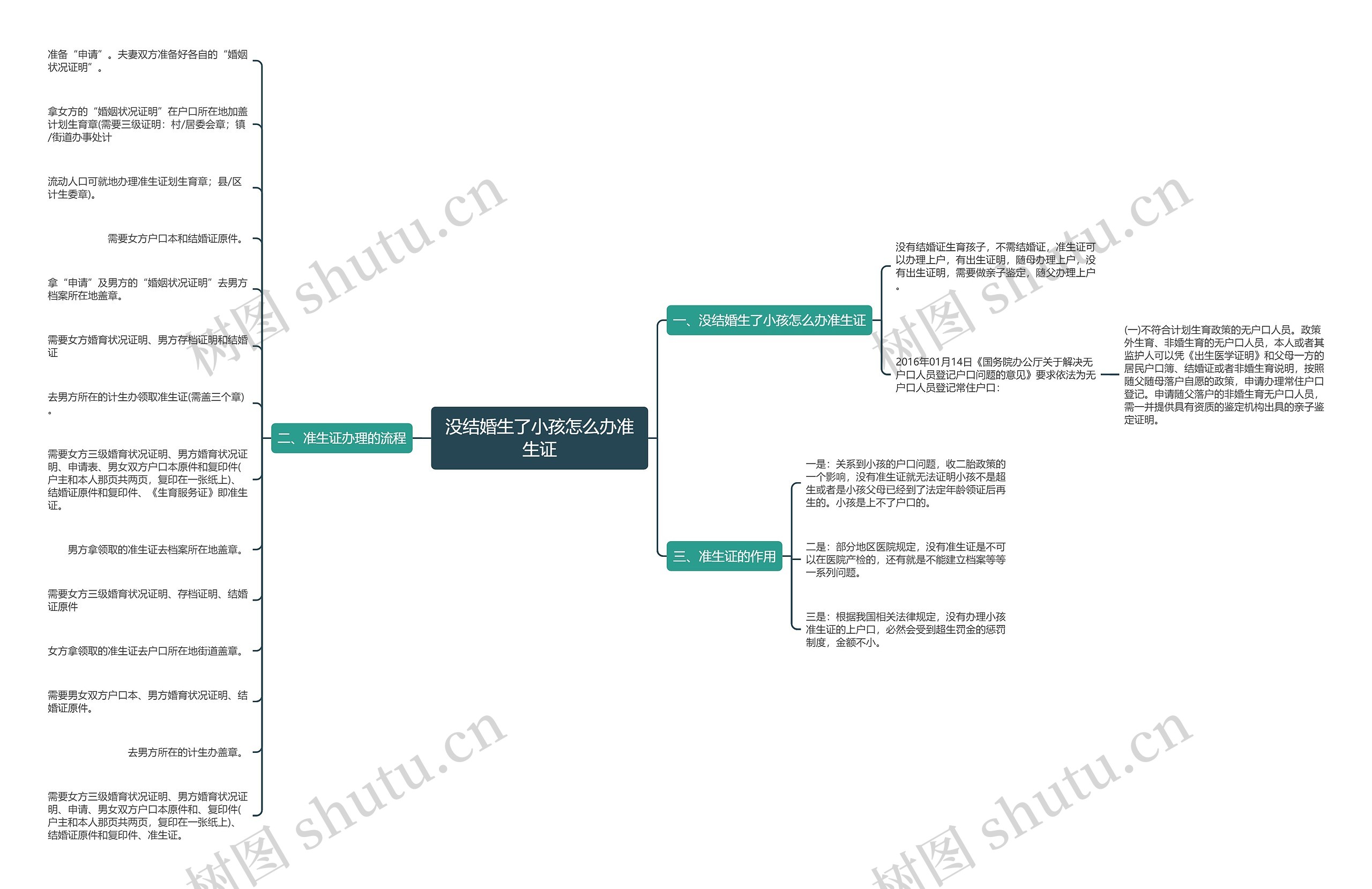 没结婚生了小孩怎么办准生证思维导图