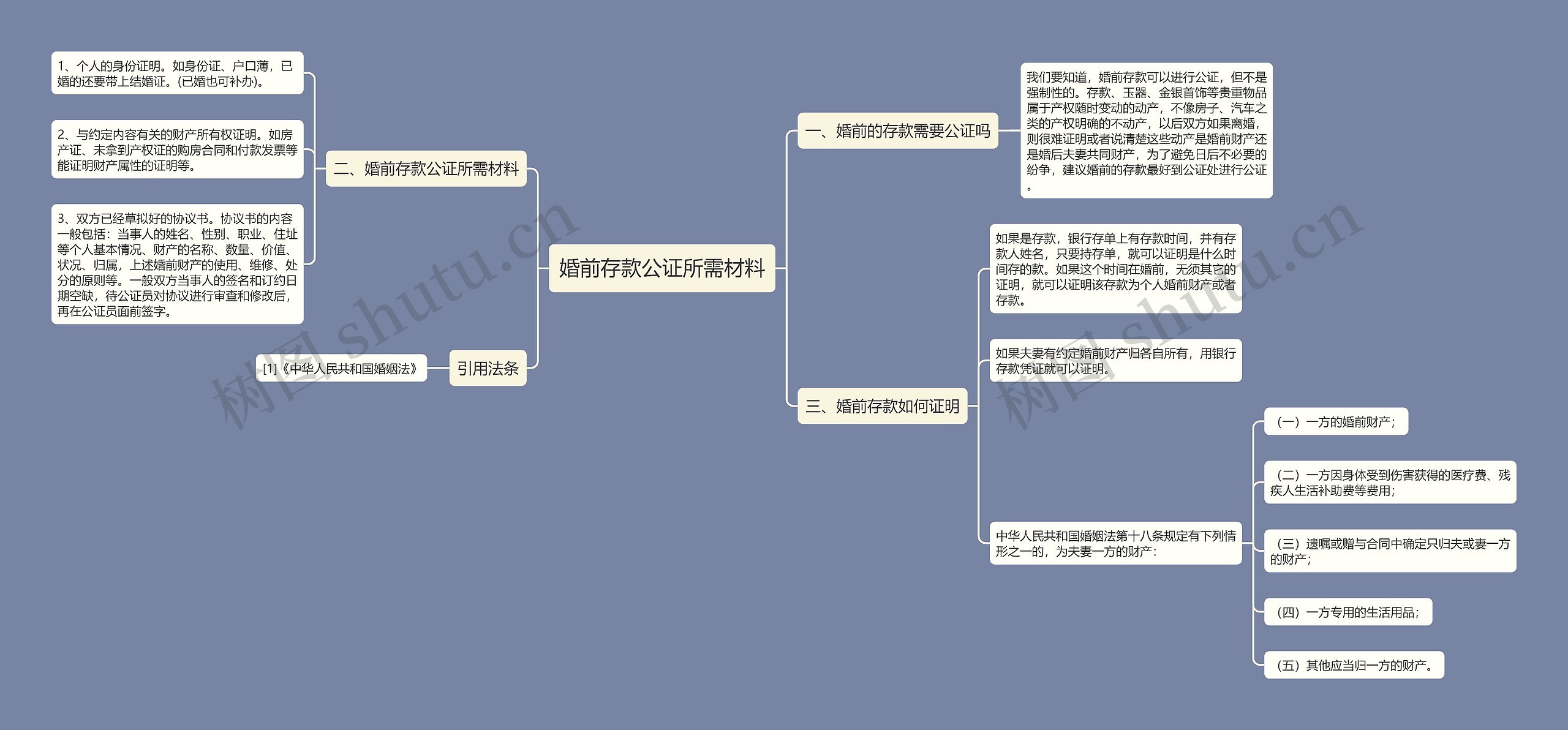 婚前存款公证所需材料思维导图