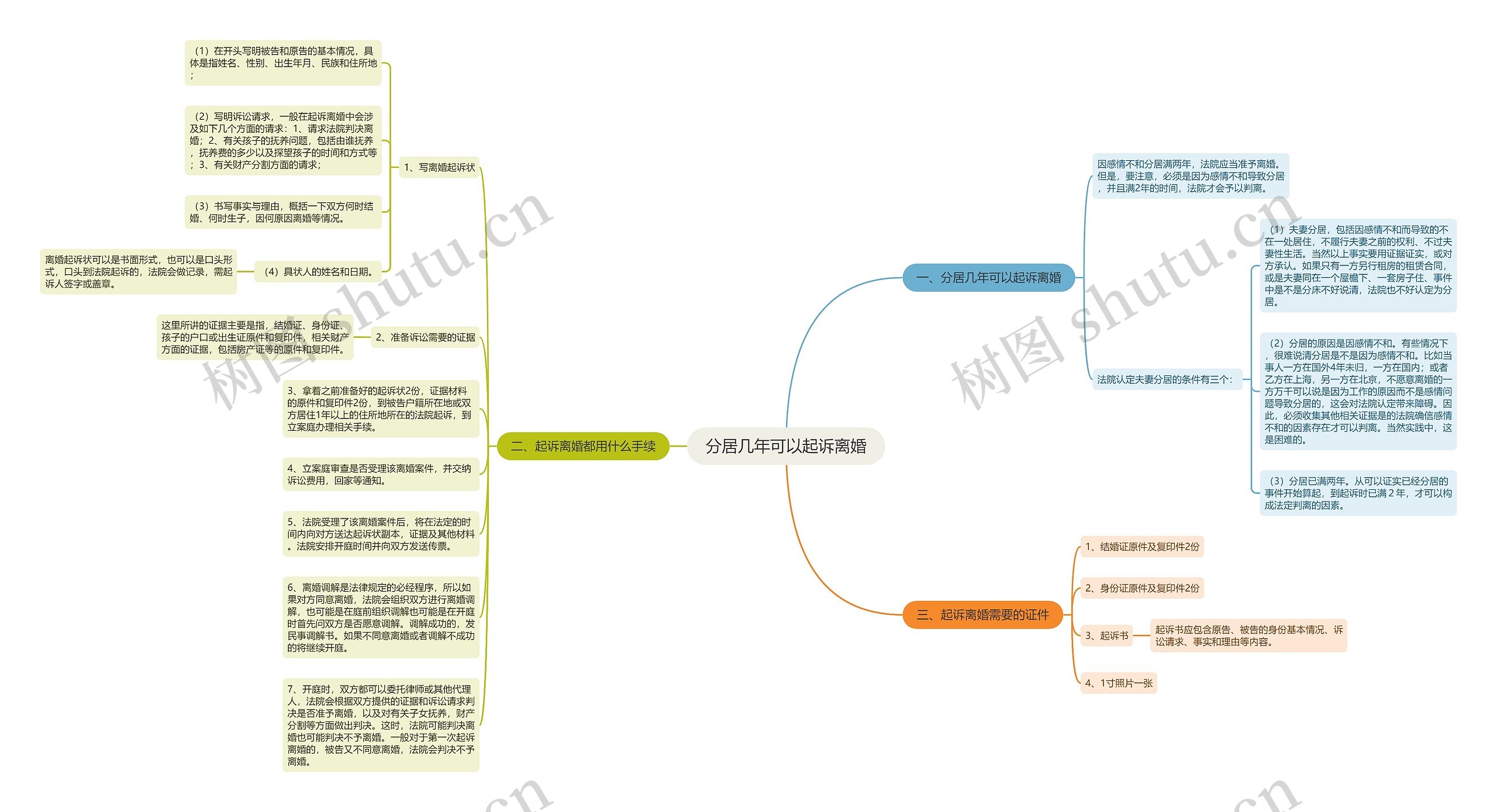 分居几年可以起诉离婚思维导图