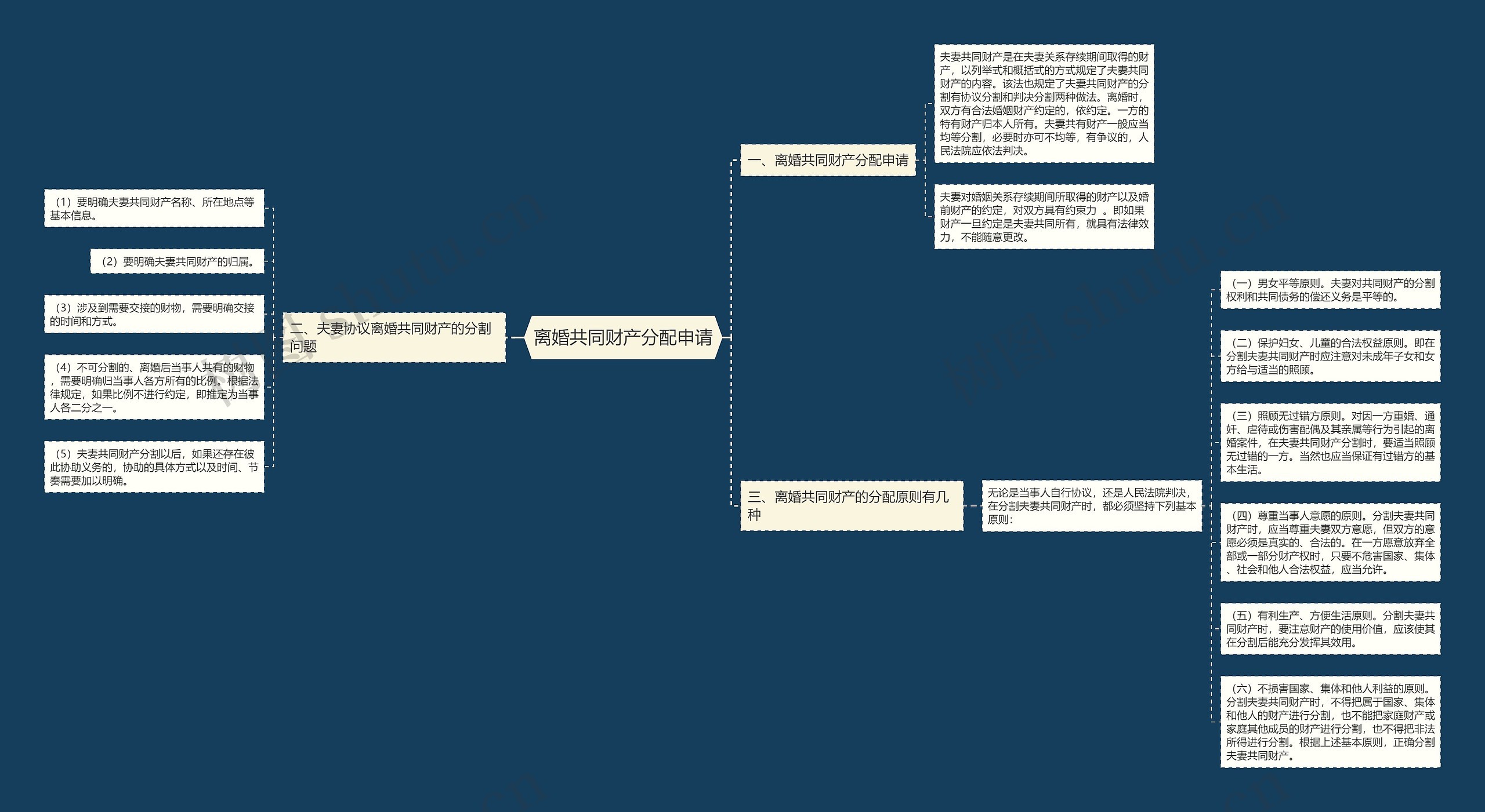 离婚共同财产分配申请思维导图