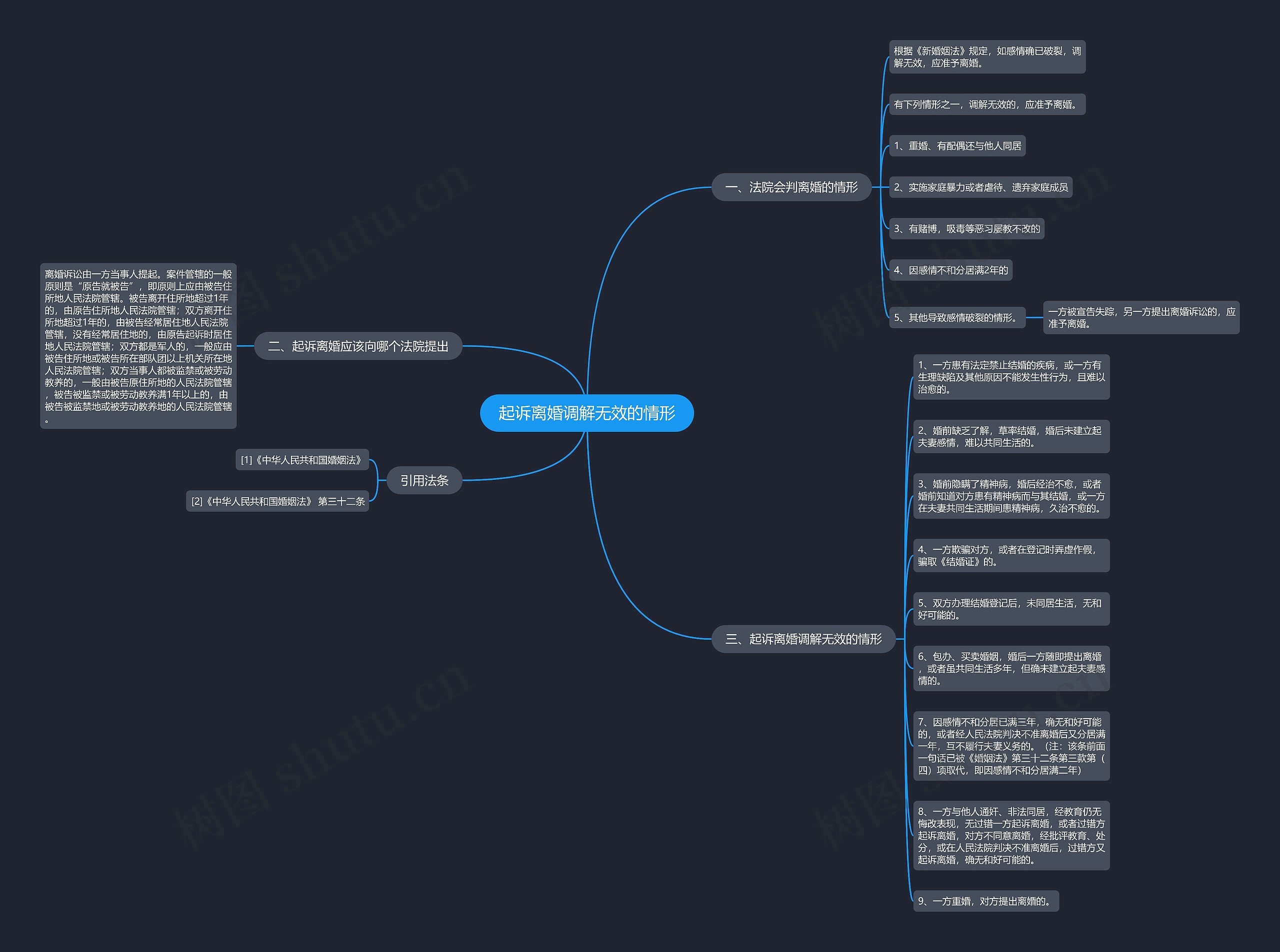 起诉离婚调解无效的情形思维导图