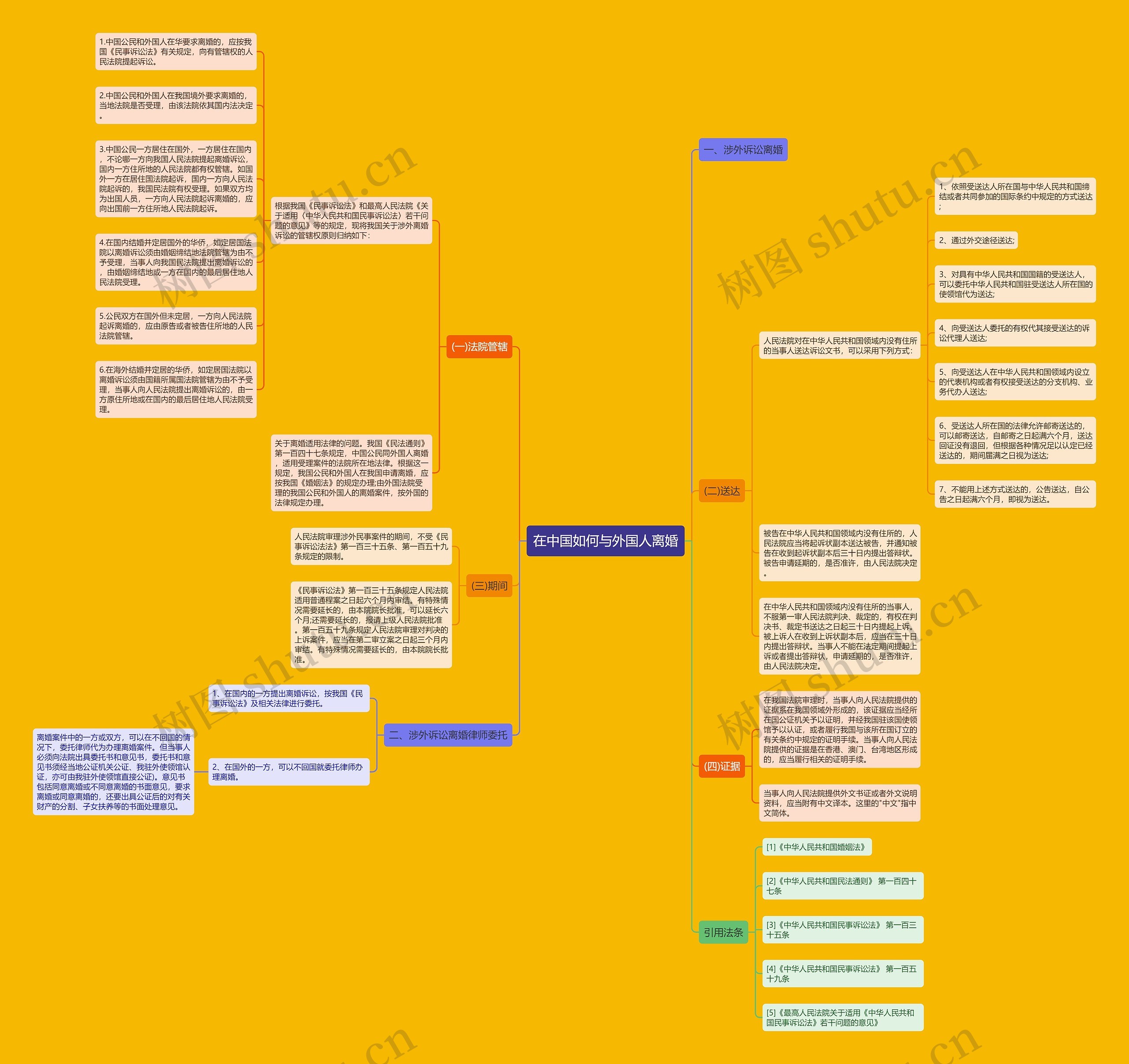 在中国如何与外国人离婚思维导图