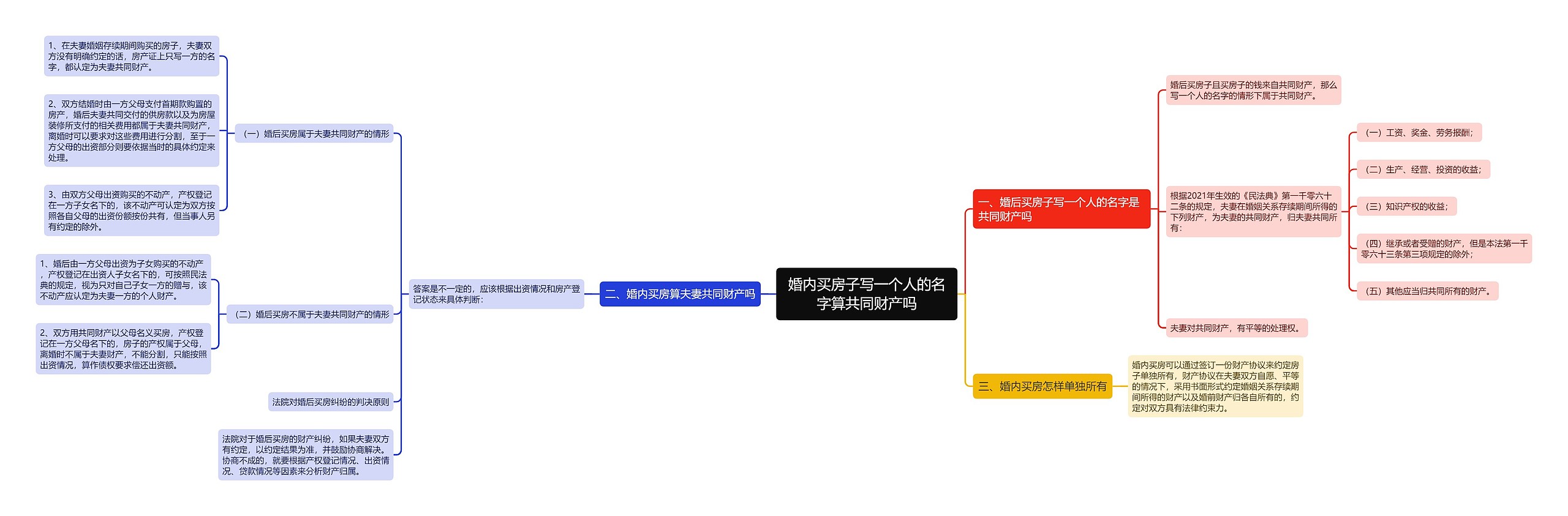 婚内买房子写一个人的名字算共同财产吗思维导图