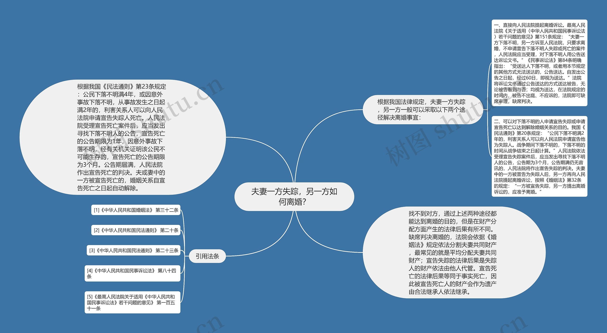 夫妻一方失踪，另一方如何离婚？思维导图