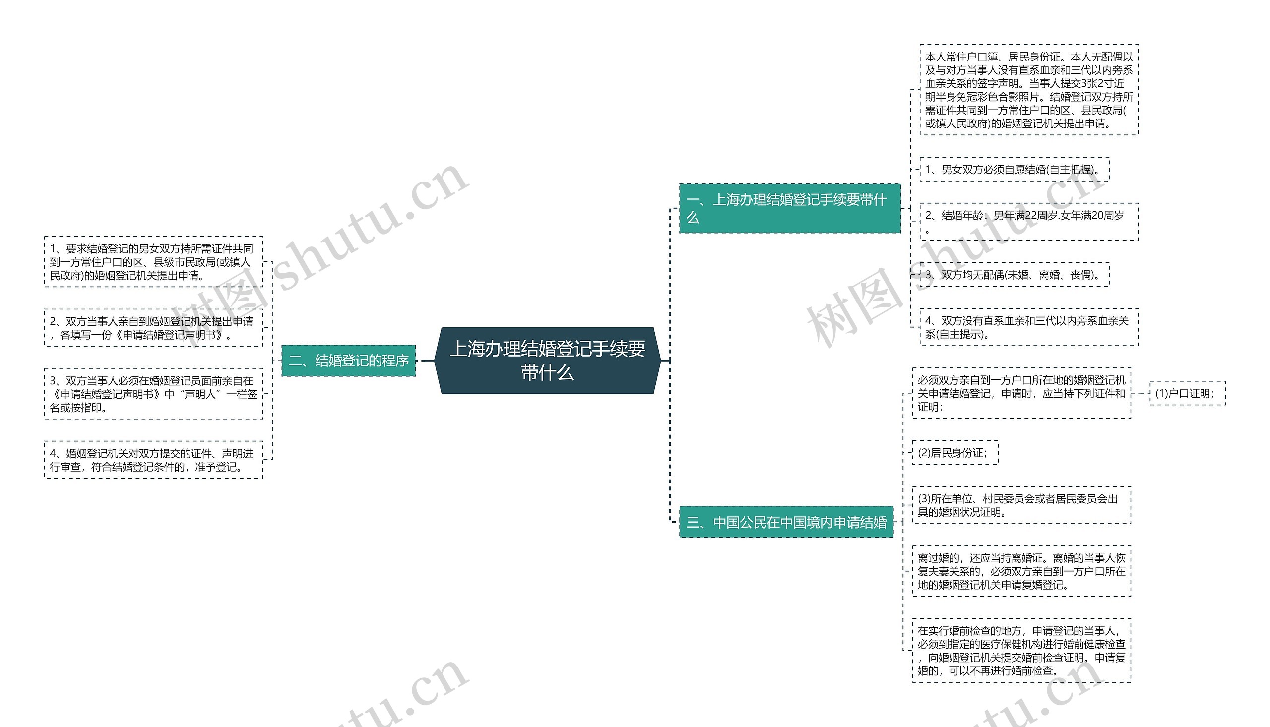 上海办理结婚登记手续要带什么思维导图