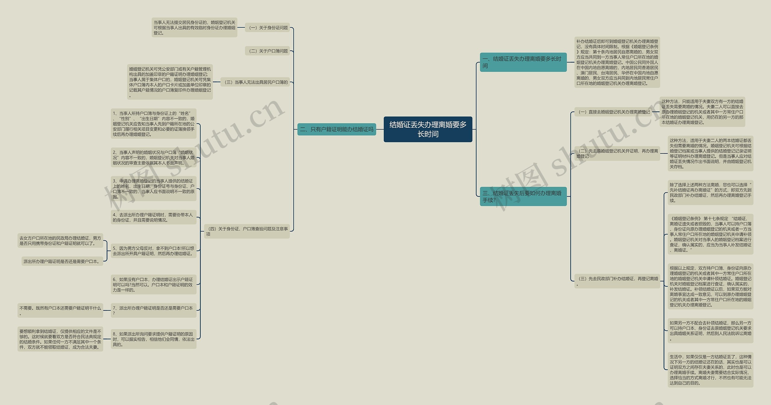 结婚证丢失办理离婚要多长时间思维导图