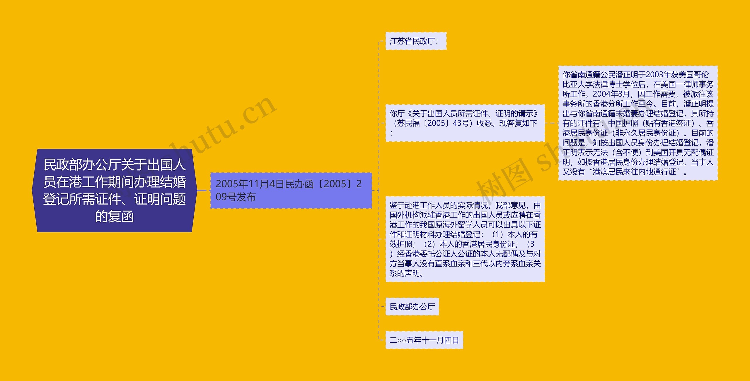 民政部办公厅关于出国人员在港工作期间办理结婚登记所需证件、证明问题的复函思维导图