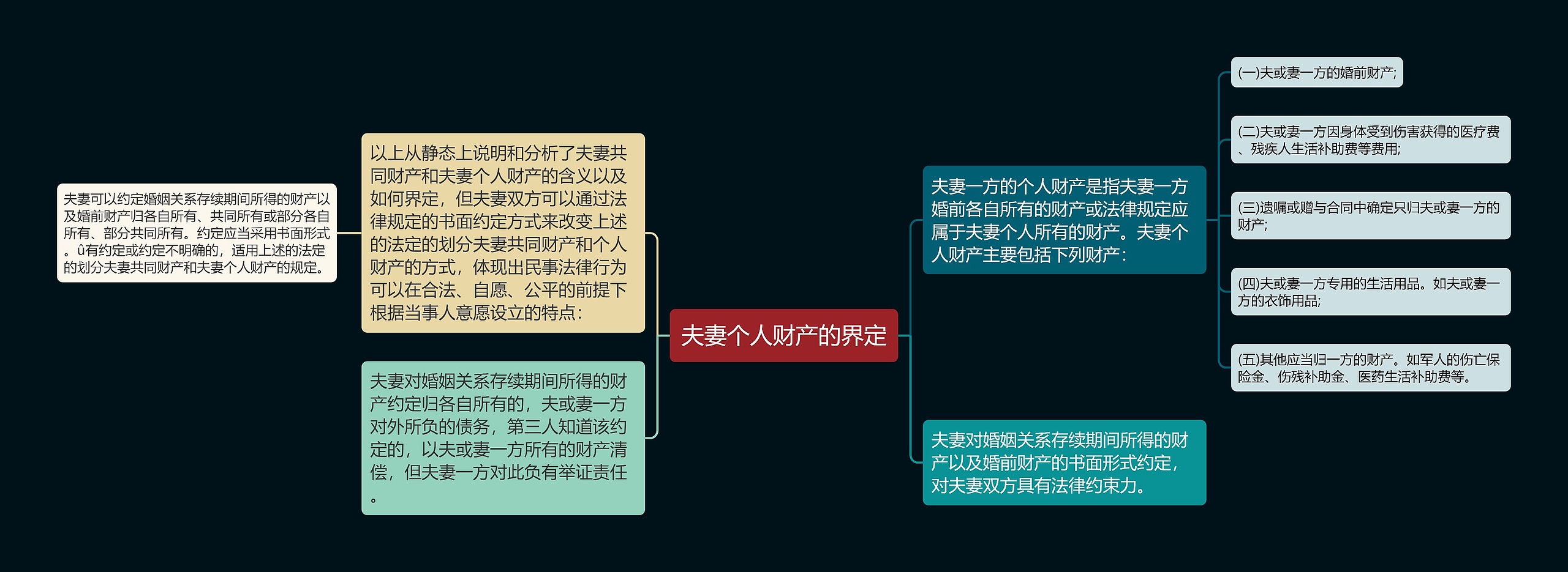 夫妻个人财产的界定思维导图