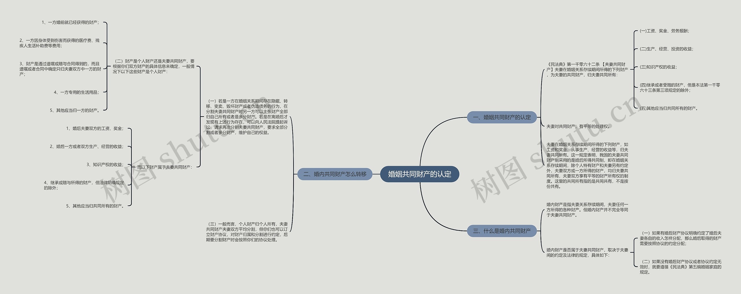 婚姻共同财产的认定思维导图