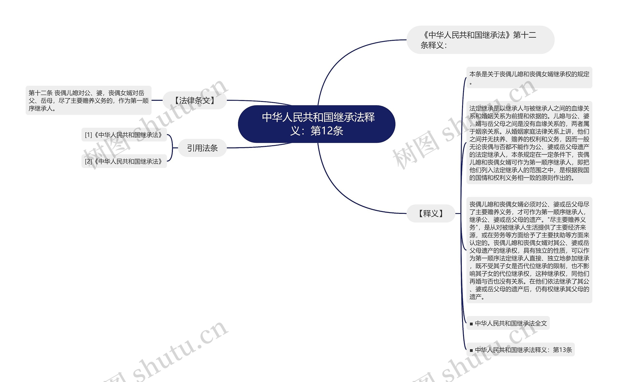  中华人民共和国继承法释义：第12条思维导图