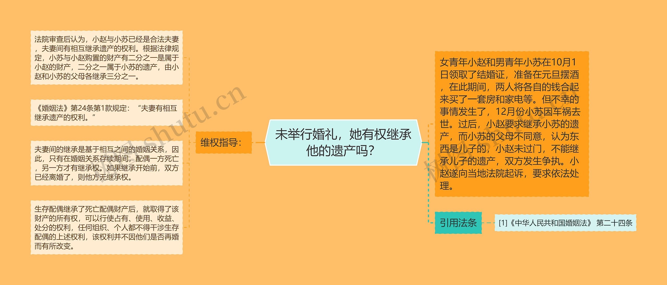 未举行婚礼，她有权继承他的遗产吗？思维导图