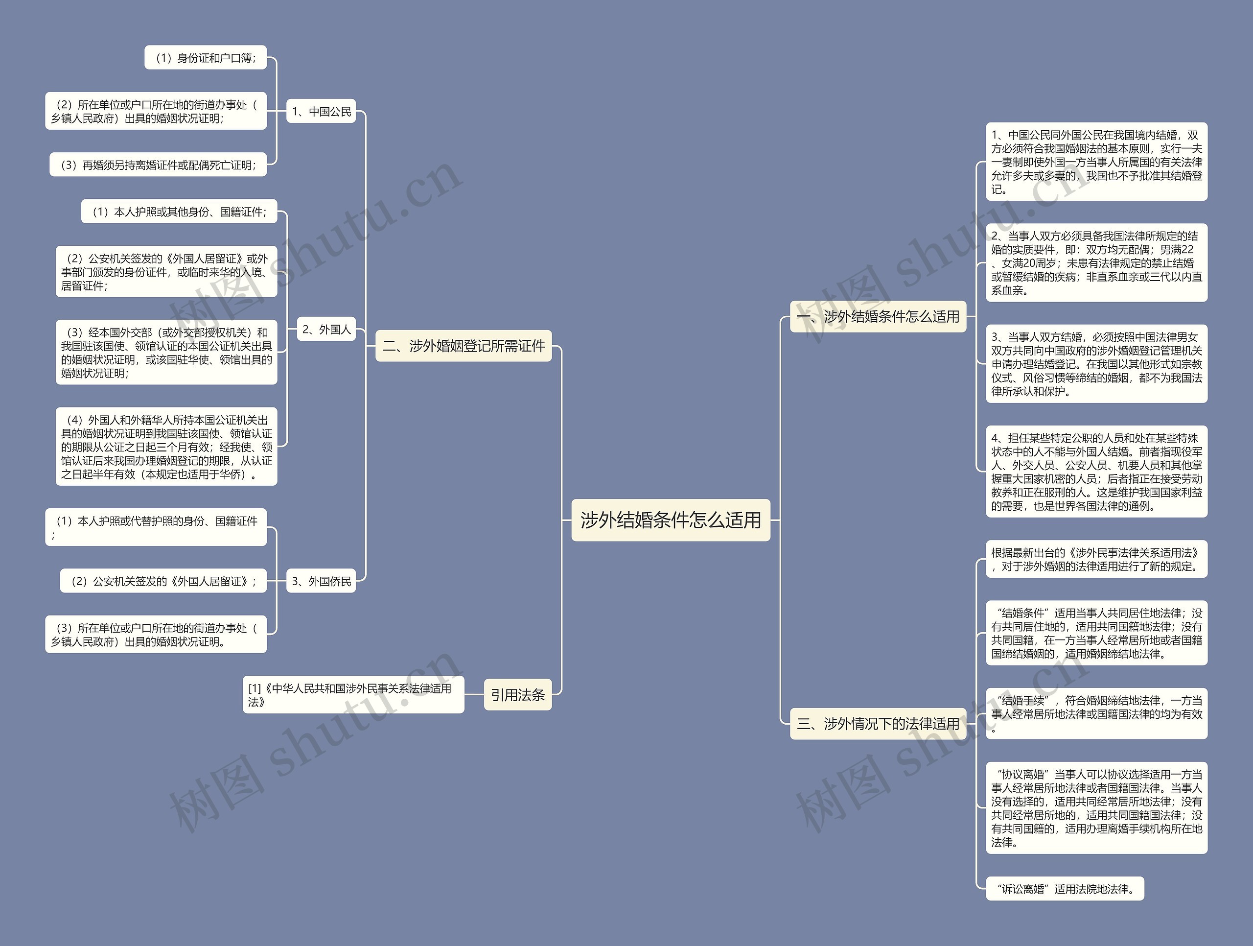 涉外结婚条件怎么适用思维导图