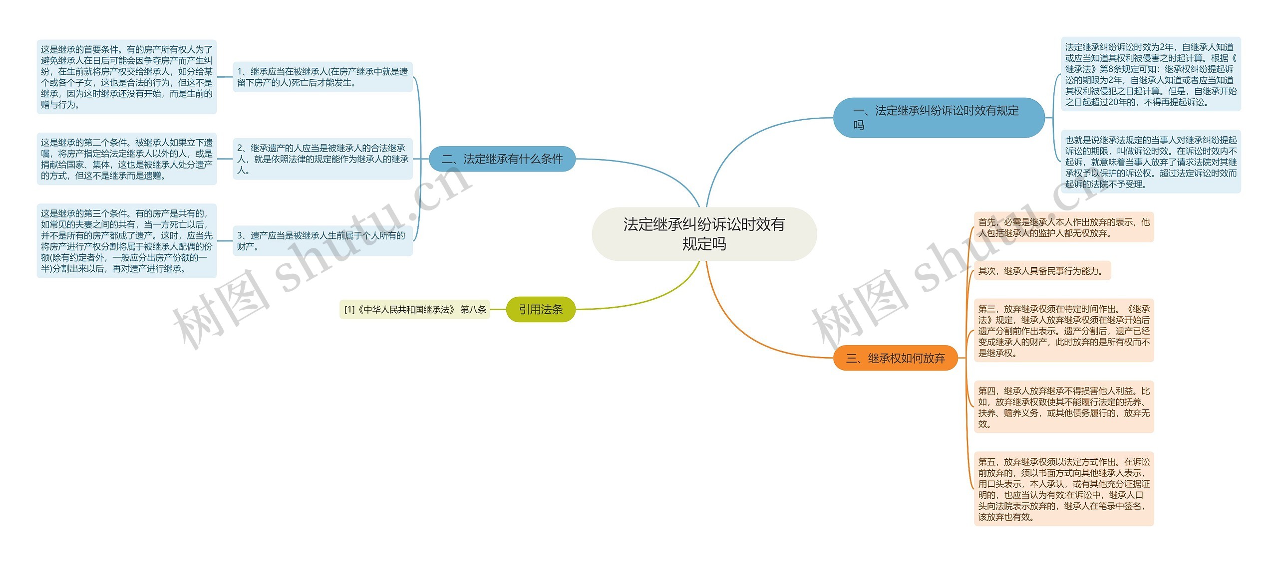 法定继承纠纷诉讼时效有规定吗思维导图