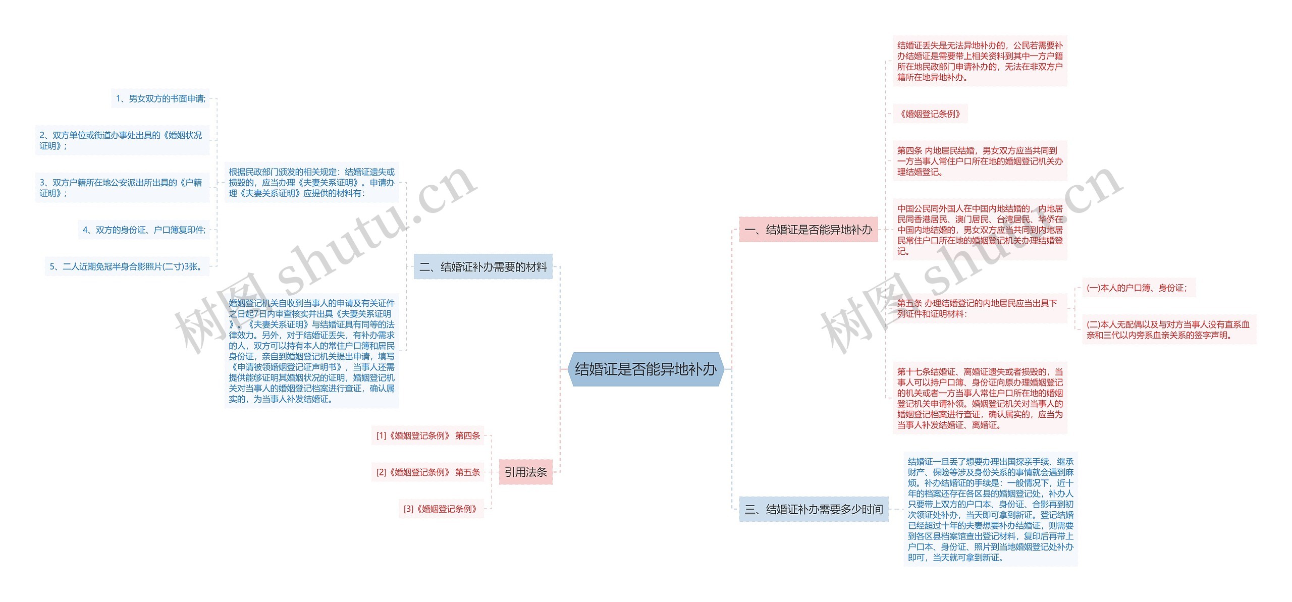 结婚证是否能异地补办思维导图