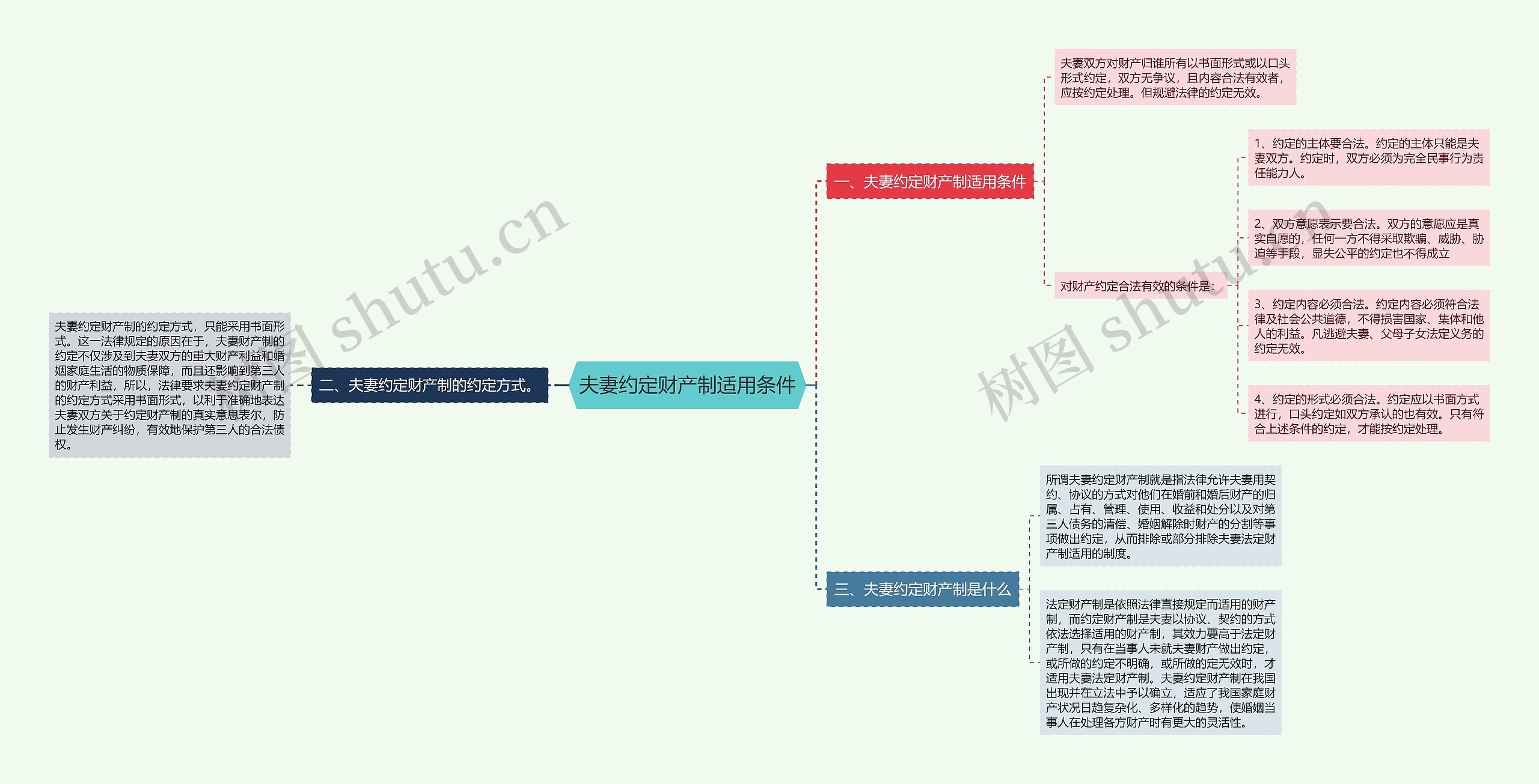 夫妻约定财产制适用条件思维导图