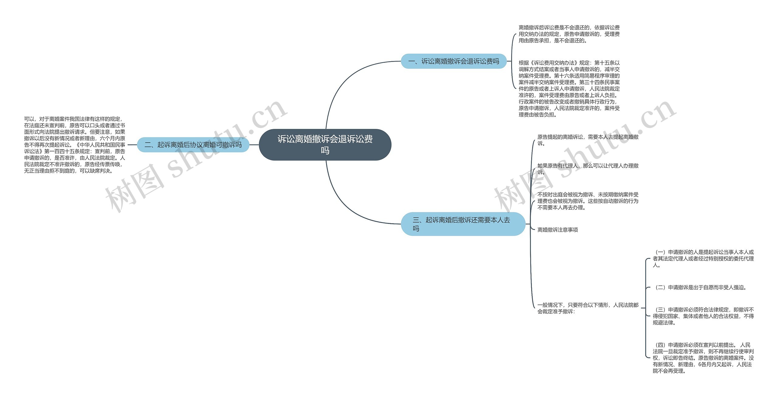 诉讼离婚撤诉会退诉讼费吗