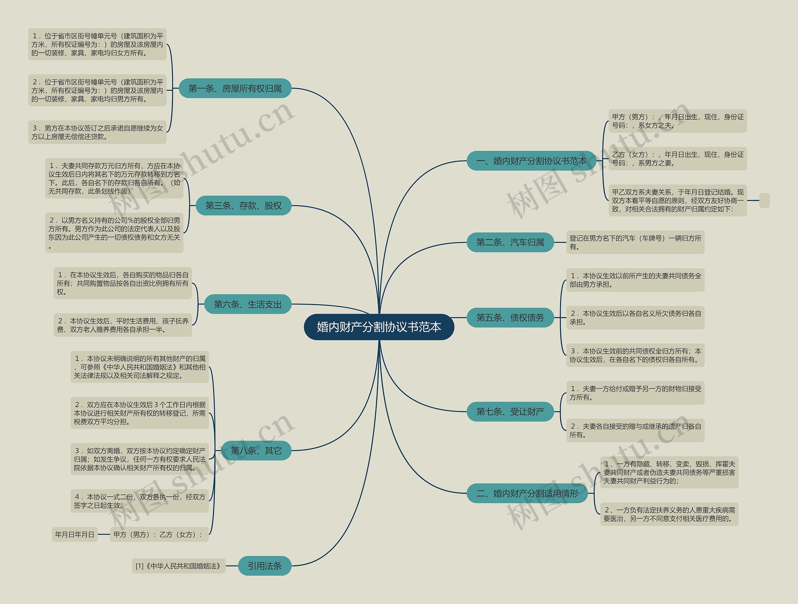婚内财产分割协议书范本思维导图