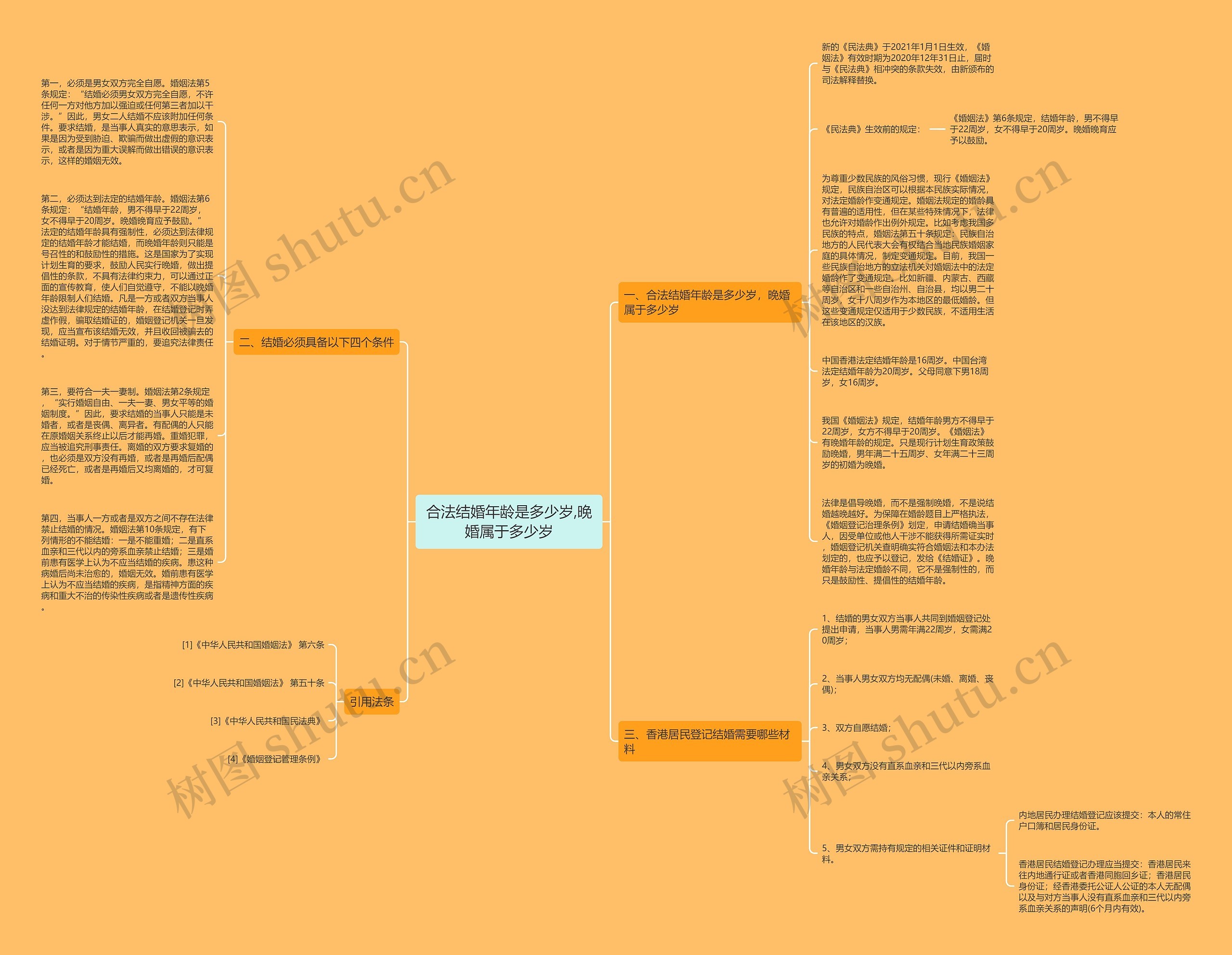 合法结婚年龄是多少岁,晚婚属于多少岁思维导图