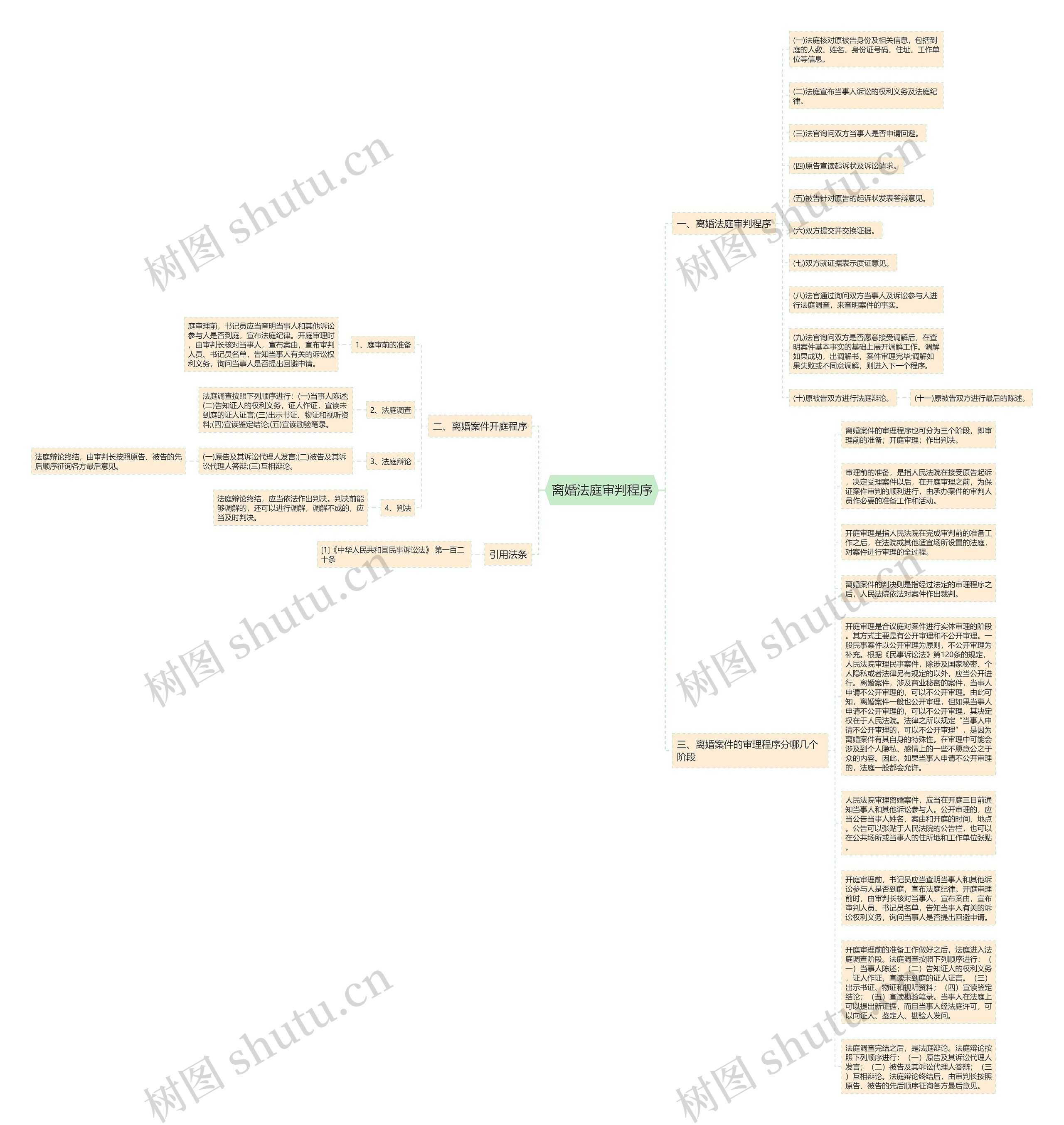 离婚法庭审判程序思维导图