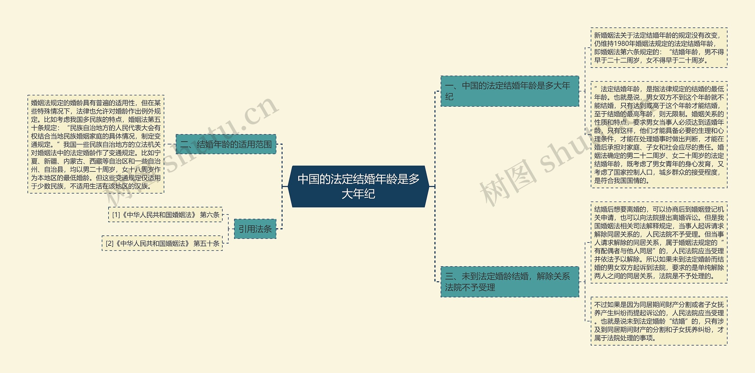 中国的法定结婚年龄是多大年纪思维导图