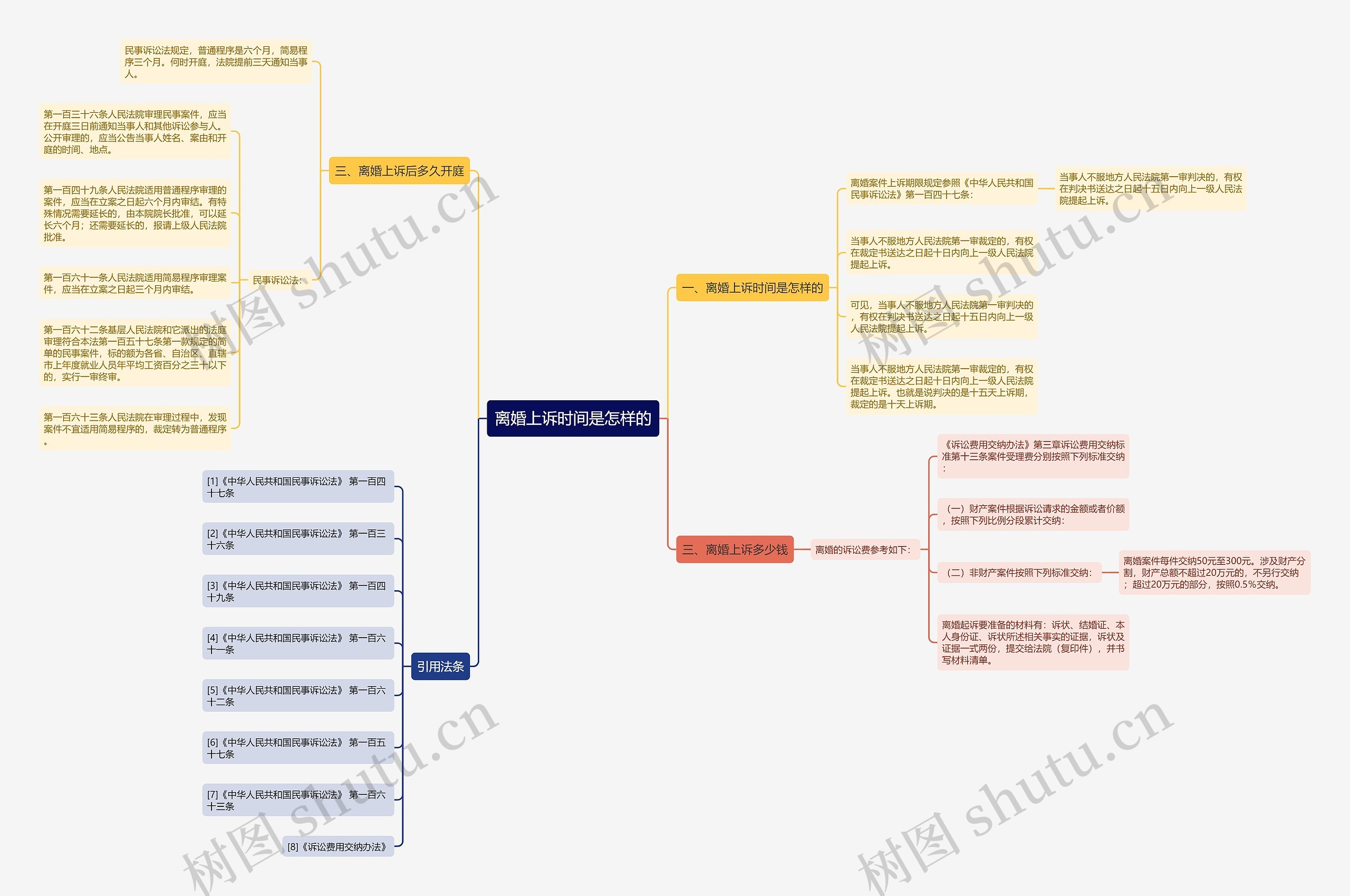 离婚上诉时间是怎样的思维导图