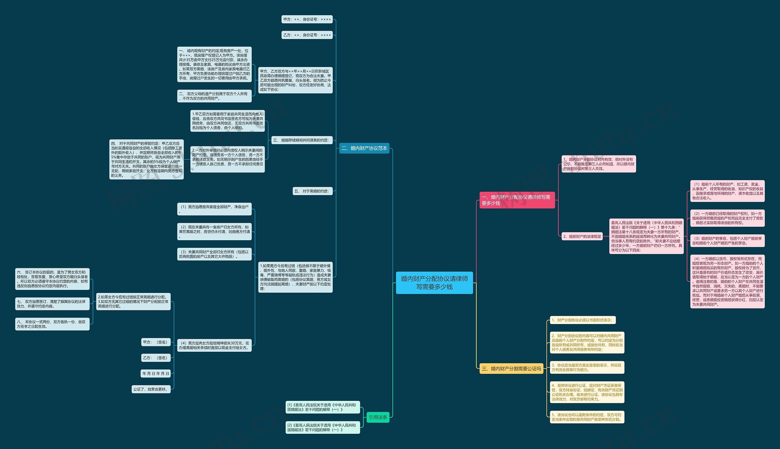 婚内财产分配协议请律师写需要多少钱思维导图