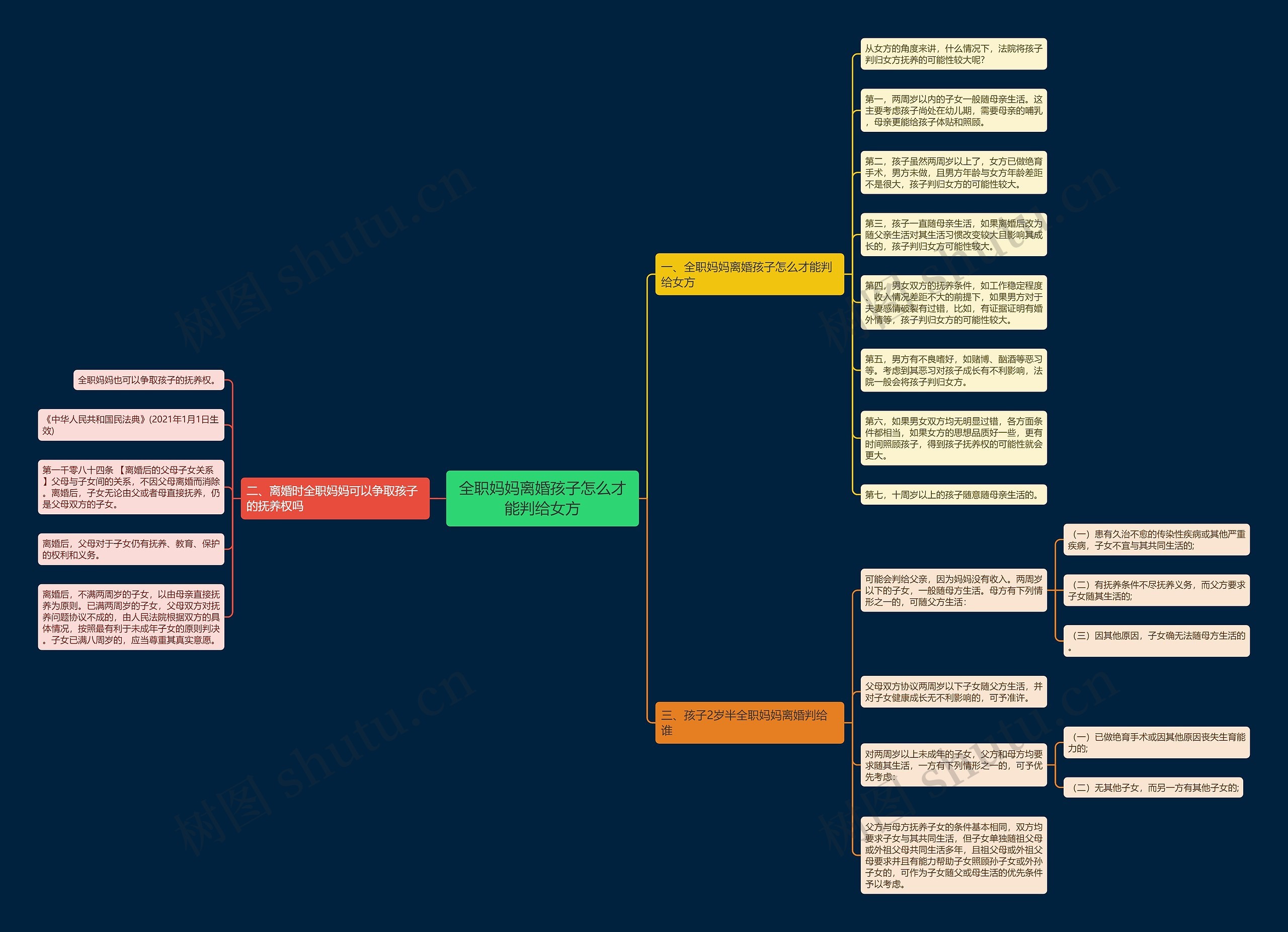 全职妈妈离婚孩子怎么才能判给女方思维导图