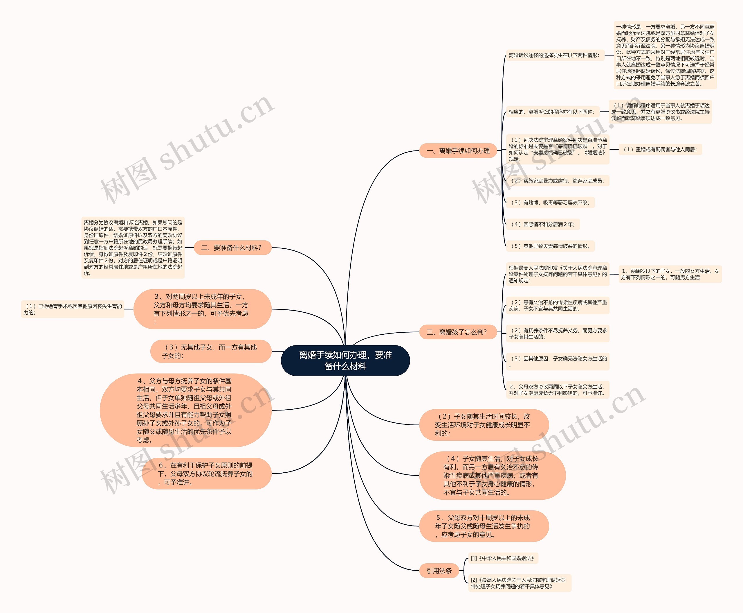离婚手续如何办理，要准备什么材料思维导图