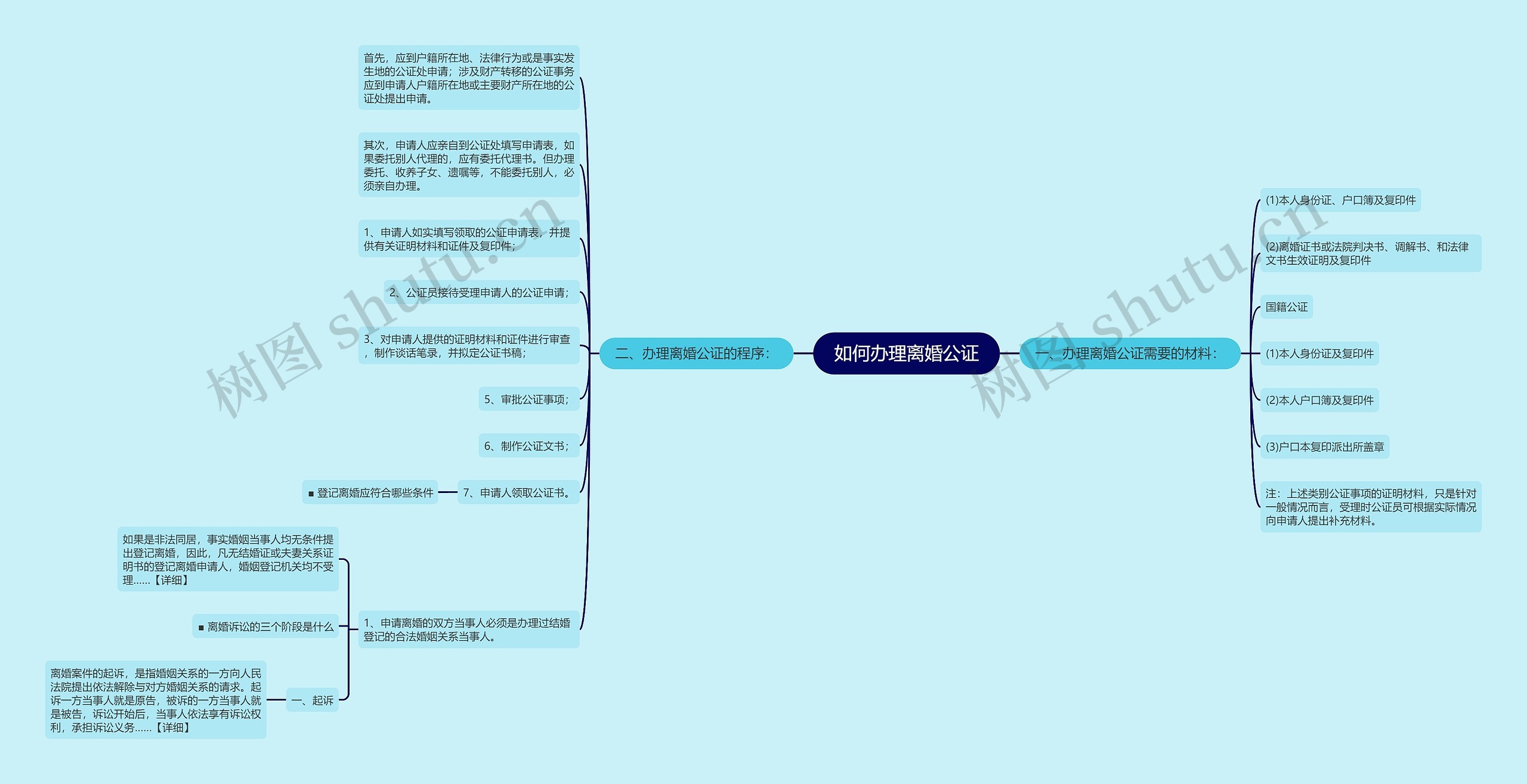 如何办理离婚公证思维导图