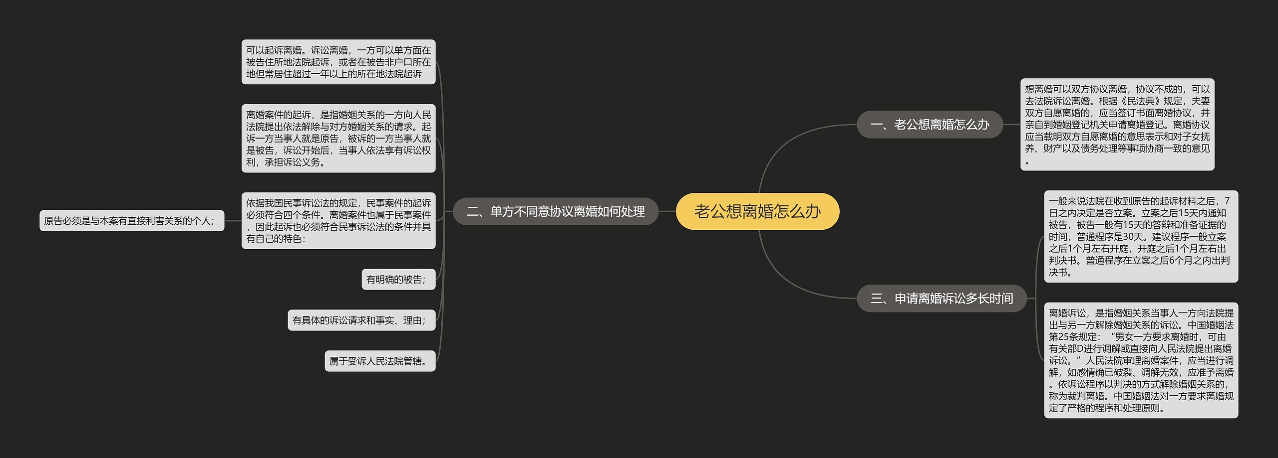 老公想离婚怎么办思维导图