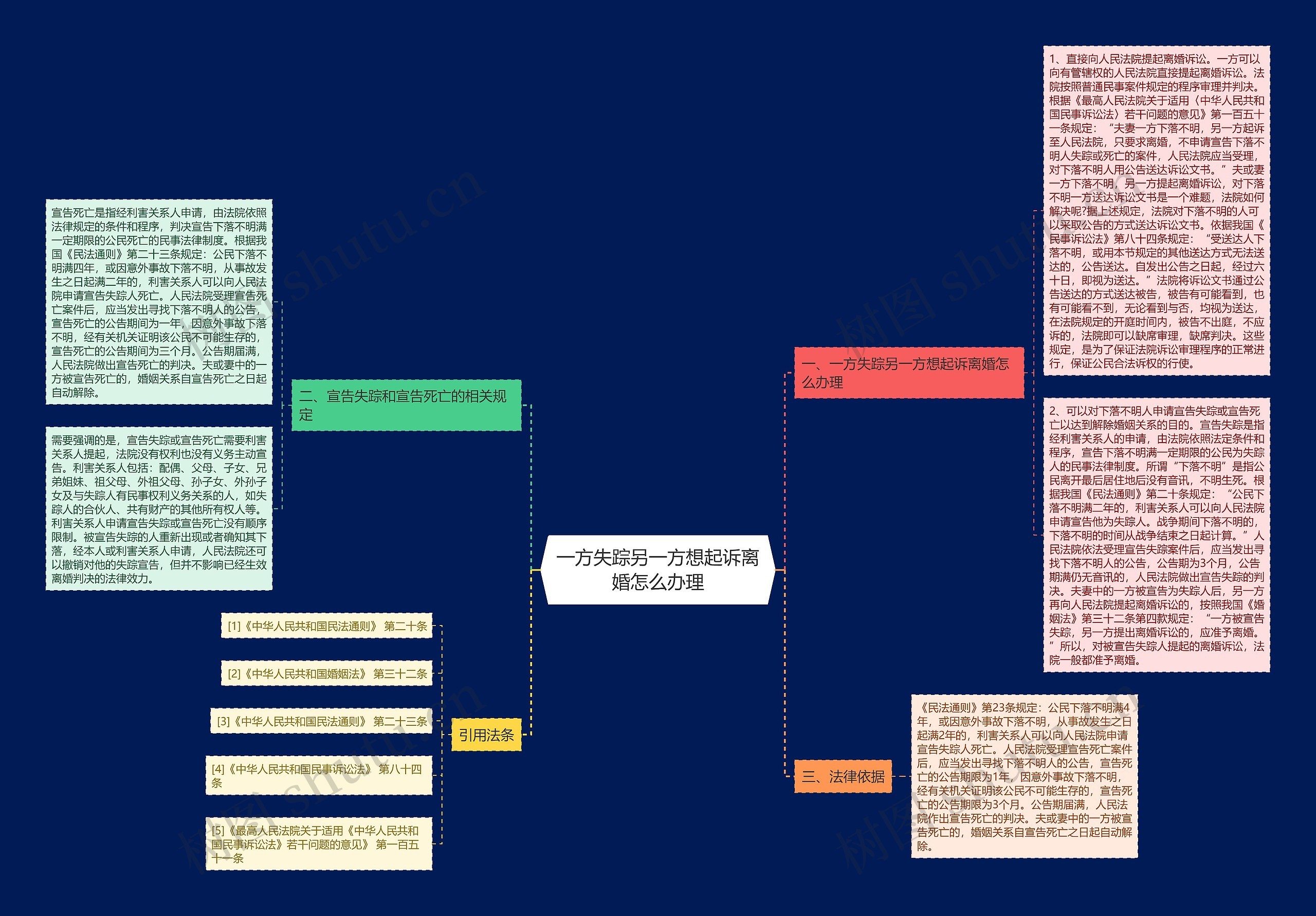 一方失踪另一方想起诉离婚怎么办理思维导图