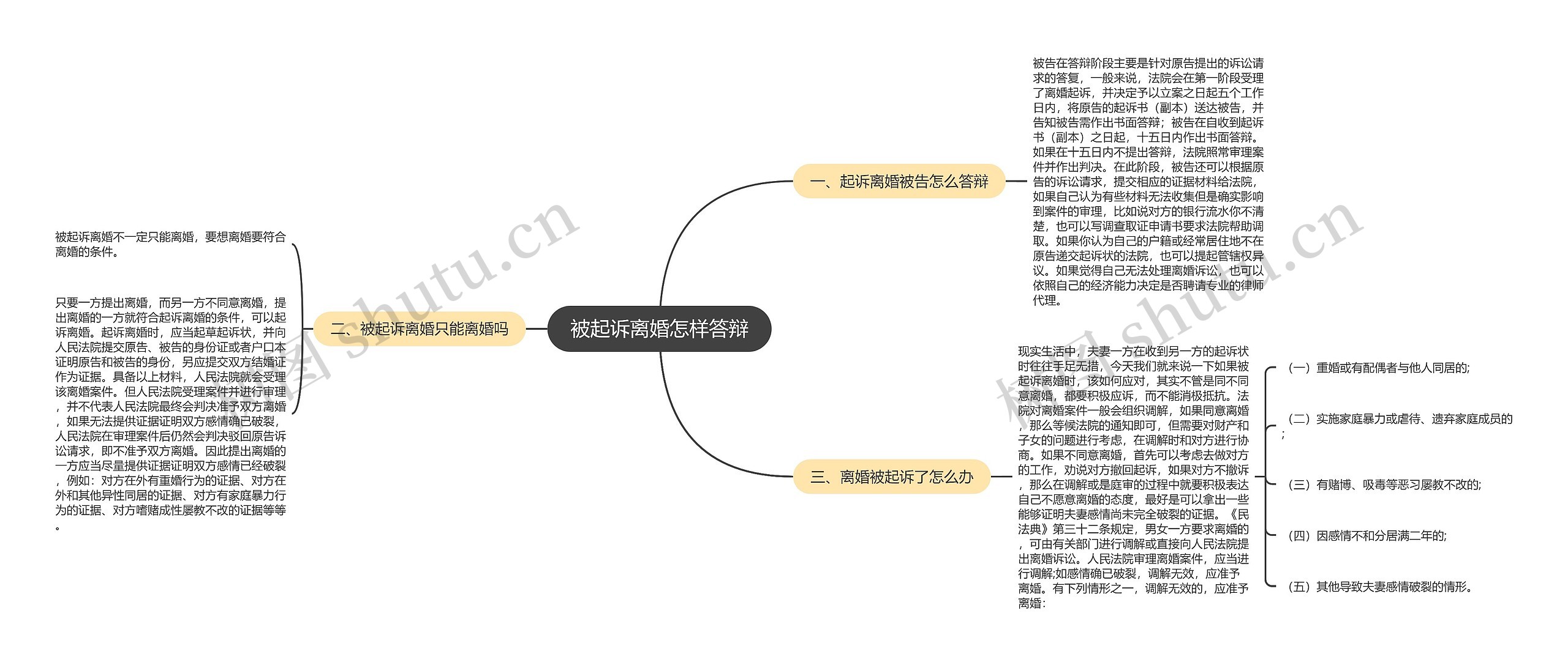 被起诉离婚怎样答辩